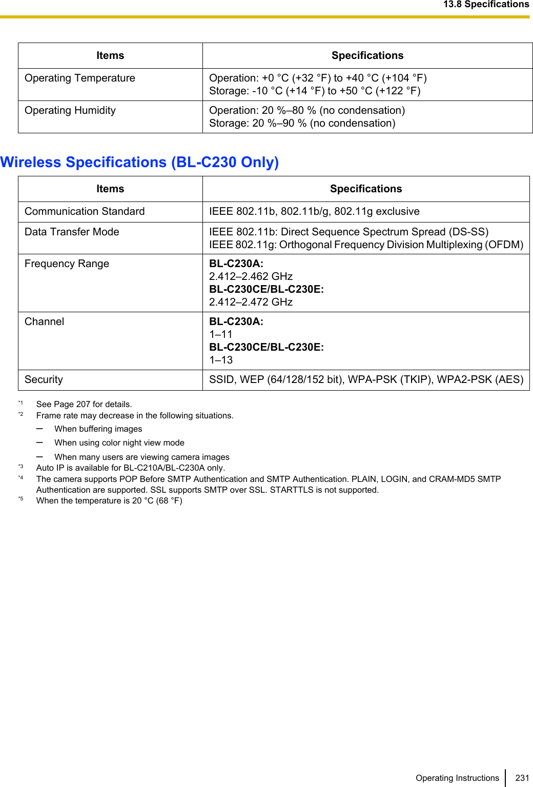 Items SpecificationsOperating Temperature Operation: +0 °C (+32 °F) to +40 °C (+104 °F)Storage: -10 °C (+14 °F) to +50 °C (+122 °F)Operating Humidity Operation: 20 %–80 % (no condensation)Storage: 20 %–90 % (no condensation)Wireless Specifications (BL-C230 Only)Items SpecificationsCommunication Standard IEEE 802.11b, 802.11b/g, 802.11g exclusiveData Transfer Mode IEEE 802.11b: Direct Sequence Spectrum Spread (DS-SS)IEEE 802.11g: Orthogonal Frequency Division Multiplexing (OFDM)Frequency Range BL-C230A:2.412–2.462 GHzBL-C230CE/BL-C230E:2.412–2.472 GHzChannel BL-C230A:1–11BL-C230CE/BL-C230E:1–13Security SSID, WEP (64/128/152 bit), WPA-PSK (TKIP), WPA2-PSK (AES)*1 See Page 207 for details.*2 Frame rate may decrease in the following situations.–When buffering images–When using color night view mode–When many users are viewing camera images*3 Auto IP is available for BL-C210A/BL-C230A only.*4 The camera supports POP Before SMTP Authentication and SMTP Authentication. PLAIN, LOGIN, and CRAM-MD5 SMTPAuthentication are supported. SSL supports SMTP over SSL. STARTTLS is not supported.*5 When the temperature is 20 °C (68 °F)Operating Instructions 23113.8 Specifications