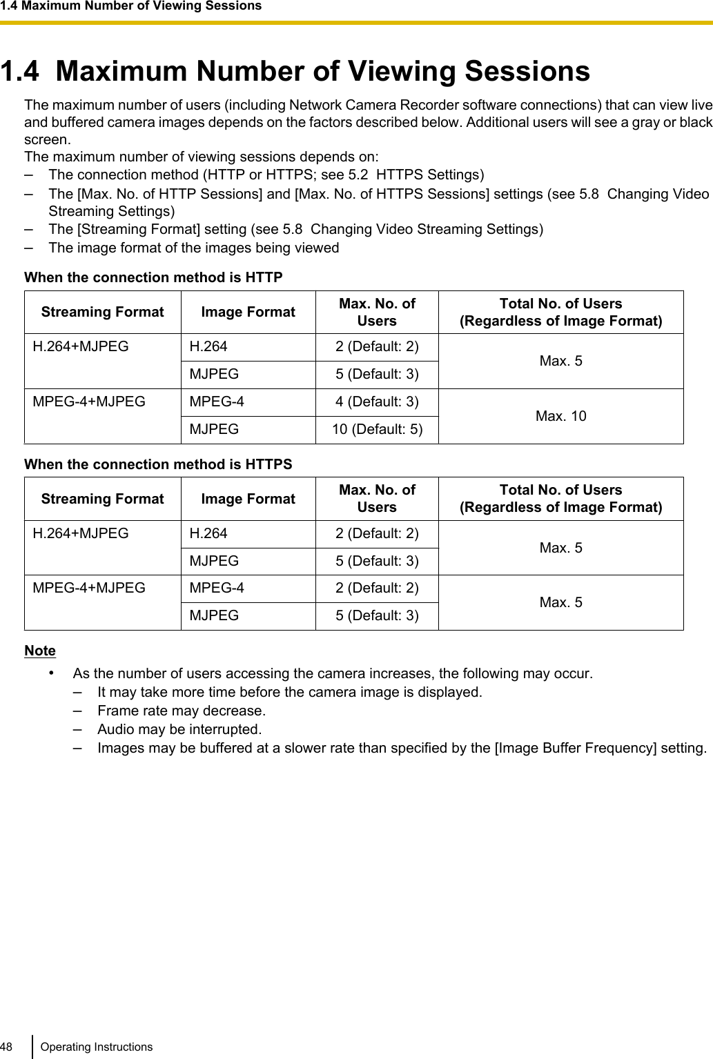 1.4  Maximum Number of Viewing SessionsThe maximum number of users (including Network Camera Recorder software connections) that can view liveand buffered camera images depends on the factors described below. Additional users will see a gray or blackscreen.The maximum number of viewing sessions depends on:–The connection method (HTTP or HTTPS; see 5.2  HTTPS Settings)–The [Max. No. of HTTP Sessions] and [Max. No. of HTTPS Sessions] settings (see 5.8  Changing VideoStreaming Settings)–The [Streaming Format] setting (see 5.8  Changing Video Streaming Settings)–The image format of the images being viewedWhen the connection method is HTTPStreaming Format Image Format Max. No. ofUsersTotal No. of Users(Regardless of Image Format)H.264+MJPEG H.264 2 (Default: 2)Max. 5MJPEG 5 (Default: 3)MPEG-4+MJPEG MPEG-4 4 (Default: 3)Max. 10MJPEG 10 (Default: 5)When the connection method is HTTPSStreaming Format Image Format Max. No. ofUsersTotal No. of Users(Regardless of Image Format)H.264+MJPEG H.264 2 (Default: 2)Max. 5MJPEG 5 (Default: 3)MPEG-4+MJPEG MPEG-4 2 (Default: 2)Max. 5MJPEG 5 (Default: 3)Note•As the number of users accessing the camera increases, the following may occur.–It may take more time before the camera image is displayed.–Frame rate may decrease.–Audio may be interrupted.–Images may be buffered at a slower rate than specified by the [Image Buffer Frequency] setting.48 Operating Instructions1.4 Maximum Number of Viewing Sessions