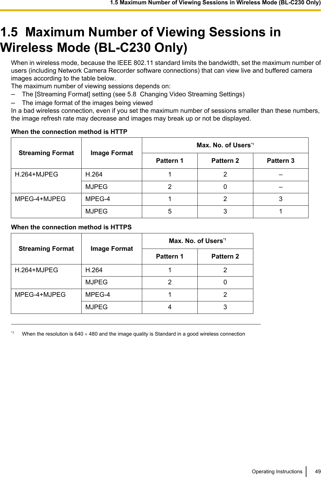 1.5  Maximum Number of Viewing Sessions inWireless Mode (BL-C230 Only)When in wireless mode, because the IEEE 802.11 standard limits the bandwidth, set the maximum number ofusers (including Network Camera Recorder software connections) that can view live and buffered cameraimages according to the table below.The maximum number of viewing sessions depends on:–The [Streaming Format] setting (see 5.8  Changing Video Streaming Settings)–The image format of the images being viewedIn a bad wireless connection, even if you set the maximum number of sessions smaller than these numbers,the image refresh rate may decrease and images may break up or not be displayed.When the connection method is HTTPStreaming Format Image FormatMax. No. of Users*1Pattern 1 Pattern 2 Pattern 3H.264+MJPEG H.264 1 2 –MJPEG 2 0 –MPEG-4+MJPEG MPEG-4 1 2 3MJPEG 5 3 1When the connection method is HTTPSStreaming Format Image FormatMax. No. of Users*1Pattern 1 Pattern 2H.264+MJPEG H.264 1 2MJPEG 2 0MPEG-4+MJPEG MPEG-4 1 2MJPEG 4 3*1 When the resolution is 640 ´ 480 and the image quality is Standard in a good wireless connectionOperating Instructions 491.5 Maximum Number of Viewing Sessions in Wireless Mode (BL-C230 Only)