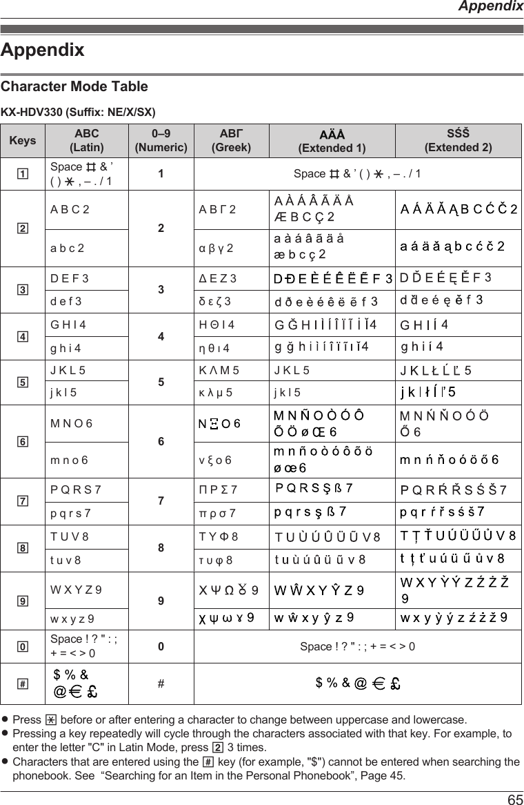 AppendixCharacter Mode TableKX-HDV330 (Suffix: NE/X/SX)Keys ABC(Latin)0–9(Numeric)ΑΒΓ(Greek) (Extended 1)SŚŠ(Extended 2)1Space B &amp; ’( ) G , – . / 1 1Space B &amp; ’ ( ) G , – . / 12A B C 22Α Β Γ 2a b c 2 α β γ 23D E F 3 3Δ Ε Ζ 3d e f 3 δ ε ζ 34G H I 4 4Η Θ Ι 4g h i 4 η θ ι 45J K L 5 5Κ Λ Μ 5 J K L 5j k l 5 κ λ μ 5 j k l 56M N O 66m n o 6 ν ξ ο 67P Q R S 7 7Π Ρ Σ 7p q r s 7 π ρ σ 78T U V 8 8Τ Υ Φ 8t u v 8 τ υ φ 89W X Y Z 9 9w x y z 90Space ! ? &quot; : ;+ = &lt; &gt; 0 0Space ! ? &quot; : ; + = &lt; &gt; 0##RPress * before or after entering a character to change between uppercase and lowercase.RPressing a key repeatedly will cycle through the characters associated with that key. For example, toenter the letter &quot;C&quot; in Latin Mode, press 2 3 times.RCharacters that are entered using the # key (for example, &quot;$&quot;) cannot be entered when searching thephonebook. See  “Searching for an Item in the Personal Phonebook”, Page 45.65Appendix