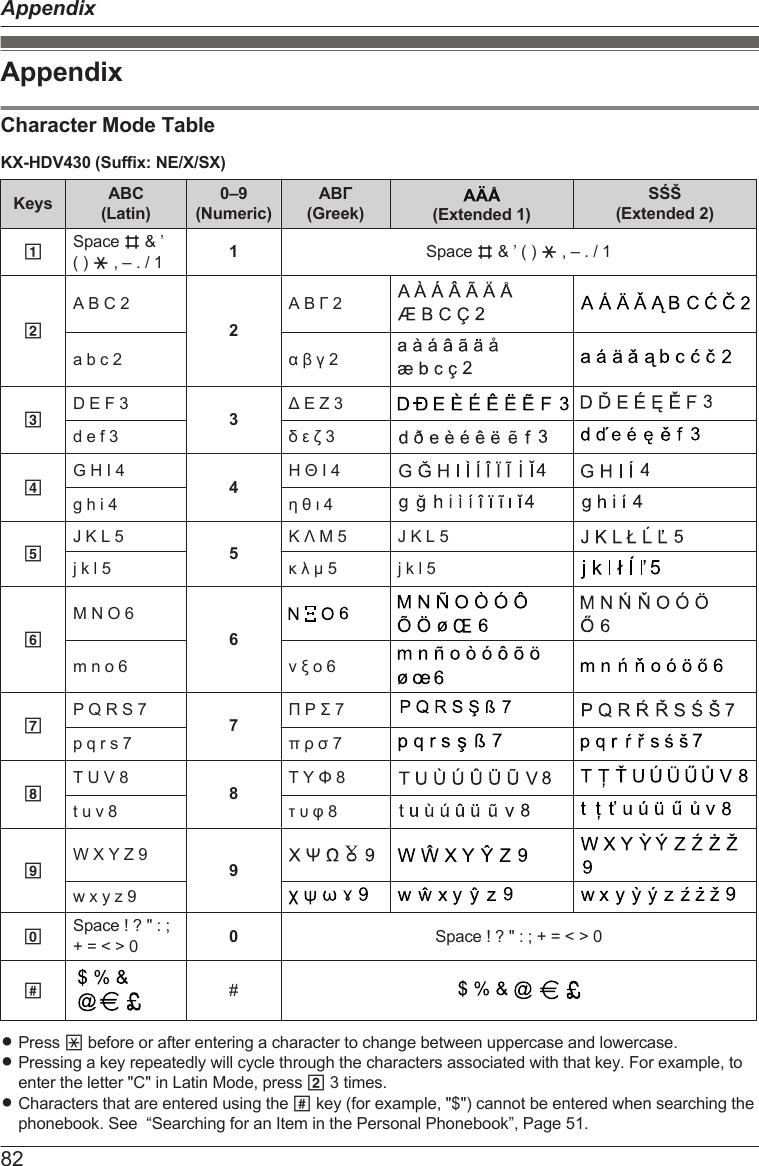 AppendixCharacter Mode TableKX-HDV430 (Suffix: NE/X/SX)Keys ABC(Latin)0–9(Numeric)ΑΒΓ(Greek) (Extended 1)SŚŠ(Extended 2)1Space B &amp; ’( ) G , – . / 1 1Space B &amp; ’ ( ) G , – . / 12A B C 22Α Β Γ 2a b c 2 α β γ 23D E F 3 3Δ Ε Ζ 3d e f 3 δ ε ζ 34G H I 4 4Η Θ Ι 4g h i 4 η θ ι 45J K L 5 5Κ Λ Μ 5 J K L 5j k l 5 κ λ μ 5 j k l 56M N O 66m n o 6 ν ξ ο 67P Q R S 7 7Π Ρ Σ 7p q r s 7 π ρ σ 78T U V 8 8Τ Υ Φ 8t u v 8 τ υ φ 89W X Y Z 9 9w x y z 90Space ! ? &quot; : ;+ = &lt; &gt; 0 0Space ! ? &quot; : ; + = &lt; &gt; 0##RPress * before or after entering a character to change between uppercase and lowercase.RPressing a key repeatedly will cycle through the characters associated with that key. For example, toenter the letter &quot;C&quot; in Latin Mode, press 2 3 times.RCharacters that are entered using the # key (for example, &quot;$&quot;) cannot be entered when searching thephonebook. See  “Searching for an Item in the Personal Phonebook”, Page 51.82Appendix