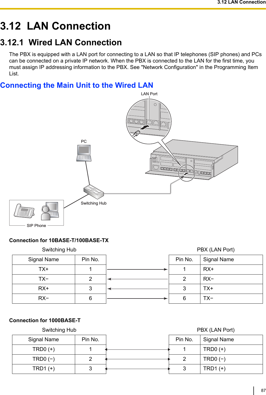 3.12  LAN Connection3.12.1  Wired LAN ConnectionThe PBX is equipped with a LAN port for connecting to a LAN so that IP telephones (SIP phones) and PCscan be connected on a private IP network. When the PBX is connected to the LAN for the first time, youmust assign IP addressing information to the PBX. See &quot;Network Configuration&quot; in the Programming ItemList.Connecting the Main Unit to the Wired LANSIP PhoneSwitching HubLAN PortPCConnection for 10BASE-T/100BASE-TX  Switching Hub   PBX (LAN Port)   Signal Name Pin No.  Pin No. Signal Name  TX+ 1 1 RX+TX− 2 2 RX−RX+ 3 3 TX+RX− 6 6 TX−     Connection for 1000BASE-T  Switching Hub   PBX (LAN Port)   Signal Name Pin No.  Pin No. Signal Name  TRD0 (+) 1 1 TRD0 (+)TRD0 (−) 2 2 TRD0 (−)TRD1 (+) 3 3 TRD1 (+)3.12 LAN Connection87
