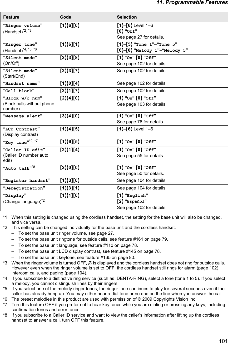 Feature Code Selection“Ringer volume”(Handset)*2, *3M1NM6NM0N M1N–M6N Level 1–6M0N “Off”See page 27 for details.“Ringer tone”(Handset)*4, *5, *6M1NM6NM1N M1N–M5N “Tone 1”–“Tone 5”M6N–M0N “Melody 1”–“Melody 5”“Silent mode”(On/Off)M2NM3NM8N M1N “On” M0N “Off”See page 102 for details.“Silent mode”(Start/End)M2NM3NM7NSee page 102 for details.“Handset name”M1NM0NM4NSee page 102 for details.“Call block”M2NM1NM7NSee page 102 for details.“Block w/o num”(Block calls without phonenumber)M2NM4NM0N M1N “On” M0N “Off”See page 103 for details.“Message alert”M3NM4NM0N M1N “On” M0N “Off”See page 76 for details.“LCD Contrast”(Display contrast)M1NM4NM5N M1N–M6N Level 1–6“Key tone”*2, *7 M1NM6NM5N M1N “On” M0N “Off”“Caller ID edit”(Caller ID number autoedit)M2NM1NM4N M1N “On” M0N “Off”See page 55 for details.“Auto talk”*8 M2NM0NM0N M1N “On” M0N “Off”See page 50 for details.“Register handset”M1NM3NM0NSee page 104 for details.“Deregistration”M1NM3NM1NSee page 104 for details.“Display”(Change language)*2M1NM1NM0N M1N “English”M2N “ ”See page 102 for details.*1 When this setting is changed using the cordless handset, the setting for the base unit will also be changed,and vice versa.*2 This setting can be changed individually for the base unit and the cordless handset.– To set the base unit ringer volume, see page 27.– To set the base unit ringtone for outside calls, see feature #161 on page 79.– To set the base unit language, see feature #110 on page 78.– To set the base unit LCD display contrast, see feature #145 on page 78.– To set the base unit keytone, see feature #165 on page 80.*3 When the ringer volume is turned OFF,   is displayed and the cordless handset does not ring for outside calls.However even when the ringer volume is set to OFF, the cordless handset still rings for alarm (page 102),intercom calls, and paging (page 104).*4 If you subscribe to a distinctive ring service (such as IDENTA-RING), select a tone (tone 1 to 5). If you selecta melody, you cannot distinguish lines by their ringers.*5 If you select one of the melody ringer tones, the ringer tone continues to play for several seconds even if thecaller has already hung up. You may either hear a dial tone or no one on the line when you answer the call.*6 The preset melodies in this product are used with permission of © 2009 Copyrights Vision Inc.*7 Turn this feature OFF if you prefer not to hear key tones while you are dialing or pressing any keys, includingconfirmation tones and error tones.*8 If you subscribe to a Caller ID service and want to view the caller’s information after lifting up the cordlesshandset to answer a call, turn OFF this feature.10111. Programmable Features