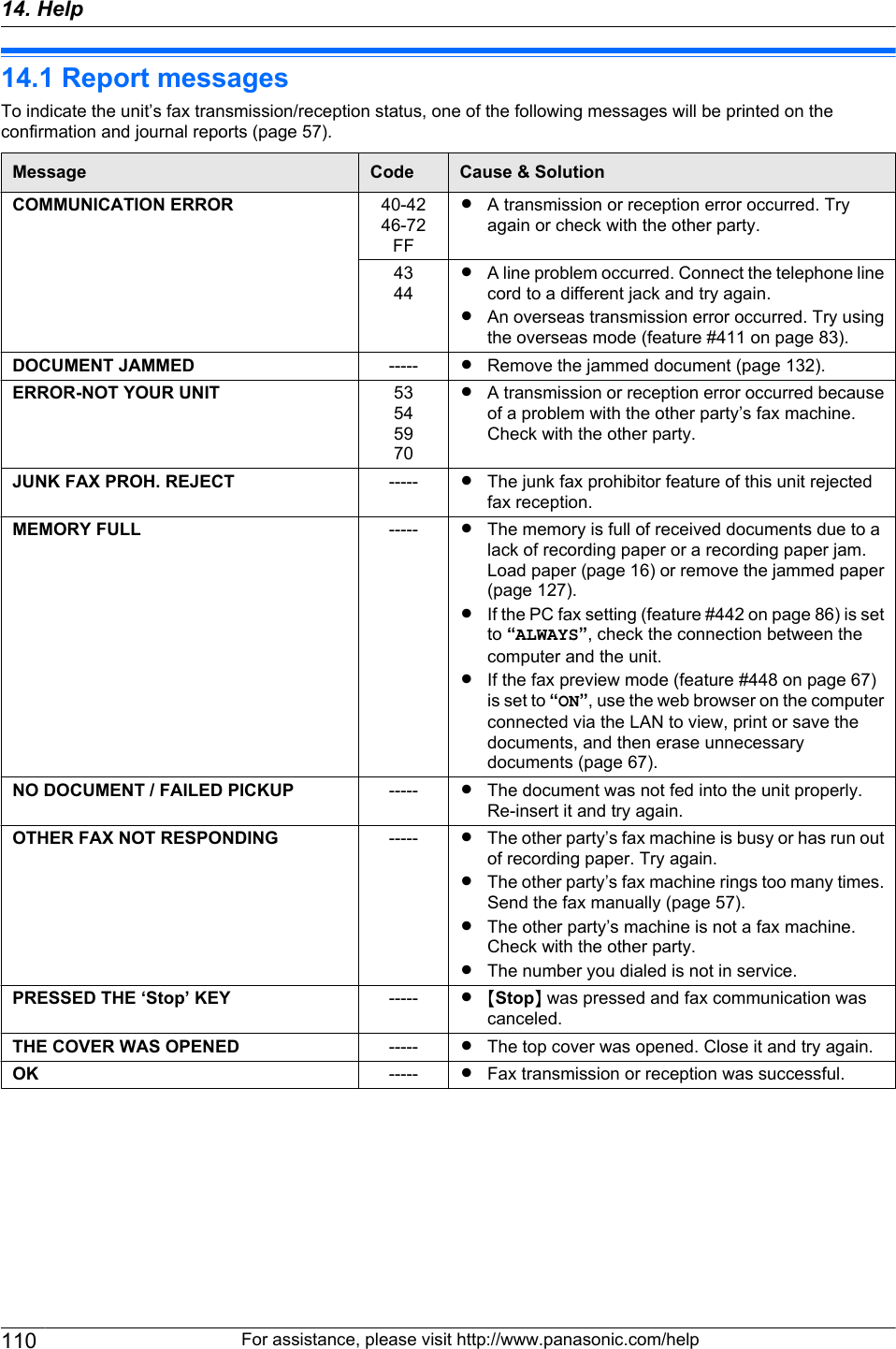 14.1 Report messagesTo indicate the unit’s fax transmission/reception status, one of the following messages will be printed on theconfirmation and journal reports (page 57).Message Code Cause &amp; SolutionCOMMUNICATION ERROR 40-4246-72FFRA transmission or reception error occurred. Tryagain or check with the other party.4344RA line problem occurred. Connect the telephone linecord to a different jack and try again.RAn overseas transmission error occurred. Try usingthe overseas mode (feature #411 on page 83).DOCUMENT JAMMED ----- RRemove the jammed document (page 132).ERROR-NOT YOUR UNIT 53545970RA transmission or reception error occurred becauseof a problem with the other party’s fax machine.Check with the other party.JUNK FAX PROH. REJECT ----- RThe junk fax prohibitor feature of this unit rejectedfax reception.MEMORY FULL ----- RThe memory is full of received documents due to alack of recording paper or a recording paper jam.Load paper (page 16) or remove the jammed paper(page 127).RIf the PC fax setting (feature #442 on page 86) is setto “ALWAYS”, check the connection between thecomputer and the unit.RIf the fax preview mode (feature #448 on page 67)is set to “ON”, use the web browser on the computerconnected via the LAN to view, print or save thedocuments, and then erase unnecessarydocuments (page 67).NO DOCUMENT / FAILED PICKUP ----- RThe document was not fed into the unit properly.Re-insert it and try again.OTHER FAX NOT RESPONDING ----- RThe other party’s fax machine is busy or has run outof recording paper. Try again.RThe other party’s fax machine rings too many times.Send the fax manually (page 57).RThe other party’s machine is not a fax machine.Check with the other party.RThe number you dialed is not in service.PRESSED THE ‘Stop’ KEY ----- R MStopN was pressed and fax communication wascanceled.THE COVER WAS OPENED ----- RThe top cover was opened. Close it and try again.OK ----- RFax transmission or reception was successful.110 For assistance, please visit http://www.panasonic.com/help14. . Help14. Help