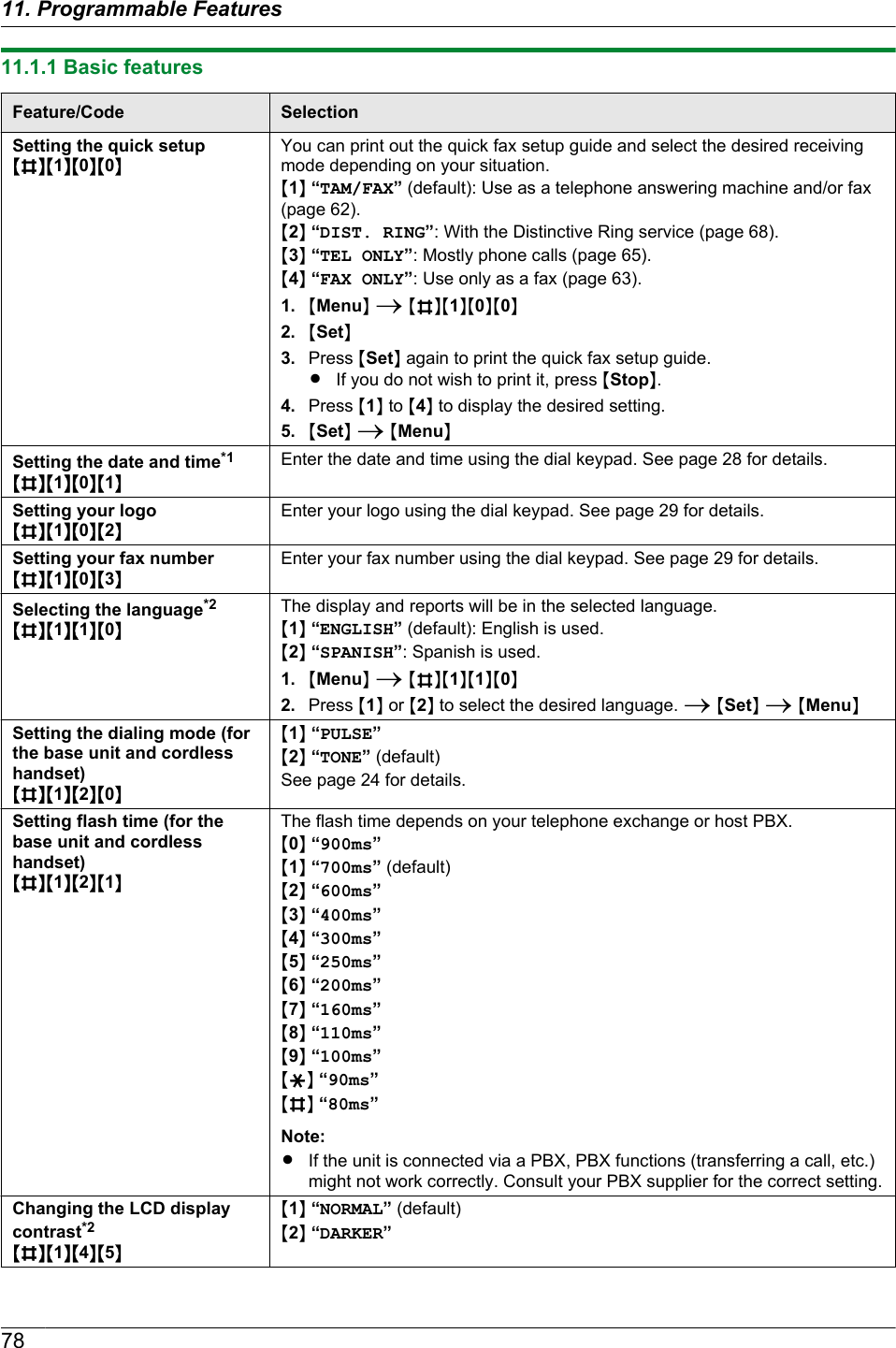 11.1.1 Basic featuresFeature/Code SelectionSetting the quick setupMBNM1NM0NM0NYou can print out the quick fax setup guide and select the desired receivingmode depending on your situation.M1N “TAM/FAX” (default): Use as a telephone answering machine and/or fax(page 62).M2N “DIST. RING”: With the Distinctive Ring service (page 68).M3N “TEL ONLY”: Mostly phone calls (page 65).M4N “FAX ONLY”: Use only as a fax (page 63).1. MMenuN A MBNM1NM0NM0N2. MSetN3. Press MSetN again to print the quick fax setup guide.RIf you do not wish to print it, press MStopN.4. Press M1N to M4N to display the desired setting.5. MSetN A MMenuNSetting the date and time*1MBNM1NM0NM1NEnter the date and time using the dial keypad. See page 28 for details.Setting your logoMBNM1NM0NM2NEnter your logo using the dial keypad. See page 29 for details.Setting your fax numberMBNM1NM0NM3NEnter your fax number using the dial keypad. See page 29 for details.Selecting the language*2MBNM1NM1NM0NThe display and reports will be in the selected language.M1N “ENGLISH” (default): English is used.M2N “SPANISH”: Spanish is used.1. MMenuN A MBNM1NM1NM0N2. Press M1N or M2N to select the desired language. A MSetN A MMenuNSetting the dialing mode (forthe base unit and cordlesshandset)MBNM1NM2NM0NM1N “PULSE”M2N “TONE” (default)See page 24 for details.Setting flash time (for thebase unit and cordlesshandset)MBNM1NM2NM1NThe flash time depends on your telephone exchange or host PBX.M0N “900ms”M1N “700ms” (default)M2N “600ms”M3N “400ms”M4N “300ms”M5N “250ms”M6N “200ms”M7N “160ms”M8N “110ms”M9N “100ms”MGN “90ms”MBN “80ms”Note:RIf the unit is connected via a PBX, PBX functions (transferring a call, etc.)might not work correctly. Consult your PBX supplier for the correct setting.Changing the LCD displaycontrast*2MBNM1NM4NM5NM1N “NORMAL” (default)M2N “DARKER”7811. Programmable Features