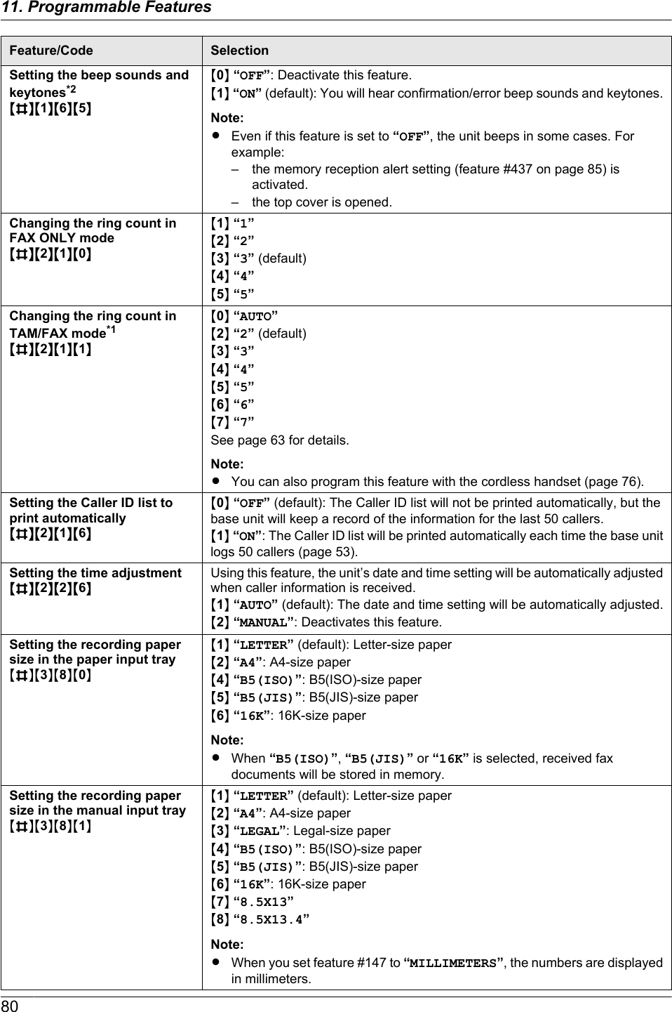 Feature/Code SelectionSetting the beep sounds andkeytones*2MBNM1NM6NM5NM0N “OFF”: Deactivate this feature.M1N “ON” (default): You will hear confirmation/error beep sounds and keytones.Note:REven if this feature is set to “OFF”, the unit beeps in some cases. Forexample:– the memory reception alert setting (feature #437 on page 85) isactivated.– the top cover is opened.Changing the ring count inFAX ONLY modeMBNM2NM1NM0NM1N “1”M2N “2”M3N “3” (default)M4N “4”M5N “5”Changing the ring count inTAM/FAX mode*1MBNM2NM1NM1NM0N “AUTO”M2N “2” (default)M3N “3”M4N “4”M5N “5”M6N “6”M7N “7”See page 63 for details.Note:RYou can also program this feature with the cordless handset (page 76).Setting the Caller ID list toprint automaticallyMBNM2NM1NM6NM0N “OFF” (default): The Caller ID list will not be printed automatically, but thebase unit will keep a record of the information for the last 50 callers.M1N “ON”: The Caller ID list will be printed automatically each time the base unitlogs 50 callers (page 53).Setting the time adjustmentMBNM2NM2NM6NUsing this feature, the unit’s date and time setting will be automatically adjustedwhen caller information is received.M1N “AUTO” (default): The date and time setting will be automatically adjusted.M2N “MANUAL”: Deactivates this feature.Setting the recording papersize in the paper input trayMBNM3NM8NM0NM1N “LETTER” (default): Letter-size paperM2N “A4”: A4-size paperM4N “B5(ISO)”: B5(ISO)-size paperM5N “B5(JIS)”: B5(JIS)-size paperM6N “16K”: 16K-size paperNote:RWhen “B5(ISO)”, “B5(JIS)” or “16K” is selected, received faxdocuments will be stored in memory.Setting the recording papersize in the manual input trayMBNM3NM8NM1NM1N “LETTER” (default): Letter-size paperM2N “A4”: A4-size paperM3N “LEGAL”: Legal-size paperM4N “B5(ISO)”: B5(ISO)-size paperM5N “B5(JIS)”: B5(JIS)-size paperM6N “16K”: 16K-size paperM7N “8.5X13”M8N “8.5X13.4”Note:RWhen you set feature #147 to “MILLIMETERS”, the numbers are displayedin millimeters.8011. Programmable Features