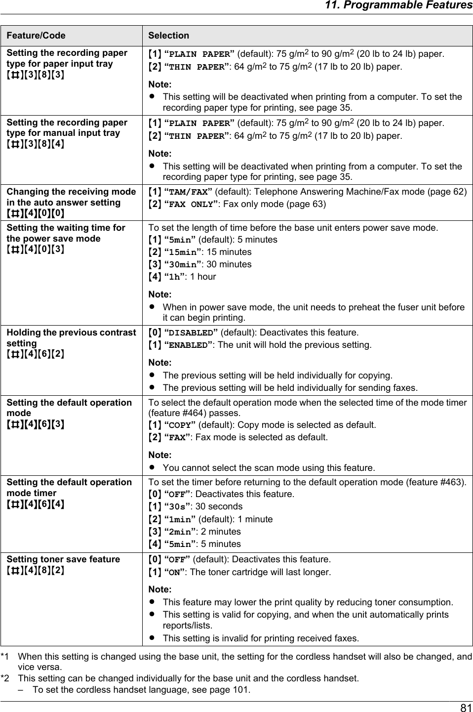 Feature/Code SelectionSetting the recording papertype for paper input trayMBNM3NM8NM3NM1N “PLAIN PAPER” (default): 75 g/m2 to 90 g/m2 (20 lb to 24 lb) paper.M2N “THIN PAPER”: 64 g/m2 to 75 g/m2 (17 lb to 20 lb) paper.Note:RThis setting will be deactivated when printing from a computer. To set therecording paper type for printing, see page 35.Setting the recording papertype for manual input trayMBNM3NM8NM4NM1N “PLAIN PAPER” (default): 75 g/m2 to 90 g/m2 (20 lb to 24 lb) paper.M2N “THIN PAPER”: 64 g/m2 to 75 g/m2 (17 lb to 20 lb) paper.Note:RThis setting will be deactivated when printing from a computer. To set therecording paper type for printing, see page 35.Changing the receiving modein the auto answer settingMBNM4NM0NM0NM1N “TAM/FAX” (default): Telephone Answering Machine/Fax mode (page 62)M2N “FAX ONLY”: Fax only mode (page 63)Setting the waiting time forthe power save modeMBNM4NM0NM3NTo set the length of time before the base unit enters power save mode.M1N “5min” (default): 5 minutesM2N “15min”: 15 minutesM3N “30min”: 30 minutesM4N “1h”: 1 hourNote:RWhen in power save mode, the unit needs to preheat the fuser unit beforeit can begin printing.Holding the previous contrastsettingMBNM4NM6NM2NM0N “DISABLED” (default): Deactivates this feature.M1N “ENABLED”: The unit will hold the previous setting.Note:RThe previous setting will be held individually for copying.RThe previous setting will be held individually for sending faxes.Setting the default operationmodeMBNM4NM6NM3NTo select the default operation mode when the selected time of the mode timer(feature #464) passes.M1N “COPY” (default): Copy mode is selected as default.M2N “FAX”: Fax mode is selected as default.Note:RYou cannot select the scan mode using this feature.Setting the default operationmode timerMBNM4NM6NM4NTo set the timer before returning to the default operation mode (feature #463).M0N “OFF”: Deactivates this feature.M1N “30s”: 30 secondsM2N “1min” (default): 1 minuteM3N “2min”: 2 minutesM4N “5min”: 5 minutesSetting toner save featureMBNM4NM8NM2NM0N “OFF” (default): Deactivates this feature.M1N “ON”: The toner cartridge will last longer.Note:RThis feature may lower the print quality by reducing toner consumption.RThis setting is valid for copying, and when the unit automatically printsreports/lists.RThis setting is invalid for printing received faxes.*1 When this setting is changed using the base unit, the setting for the cordless handset will also be changed, andvice versa.*2 This setting can be changed individually for the base unit and the cordless handset.– To set the cordless handset language, see page 101.8111. Programmable Features