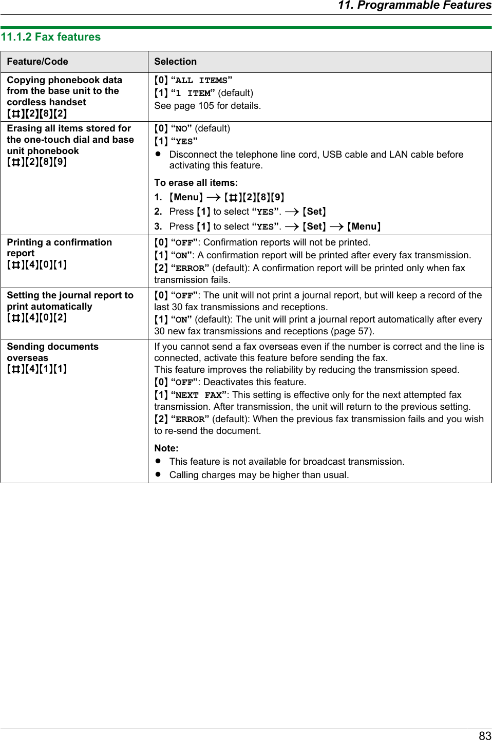 11.1.2 Fax featuresFeature/Code SelectionCopying phonebook datafrom the base unit to thecordless handsetMBNM2NM8NM2NM0N “ALL ITEMS”M1N “1 ITEM” (default)See page 105 for details.Erasing all items stored forthe one-touch dial and baseunit phonebookMBNM2NM8NM9NM0N “NO” (default)M1N “YES”RDisconnect the telephone line cord, USB cable and LAN cable beforeactivating this feature.To erase all items:1. MMenuN A MBNM2NM8NM9N2. Press M1N to select “YES”. A MSetN3. Press M1N to select “YES”. A MSetN A MMenuNPrinting a confirmationreportMBNM4NM0NM1NM0N “OFF”: Confirmation reports will not be printed.M1N “ON”: A confirmation report will be printed after every fax transmission.M2N “ERROR” (default): A confirmation report will be printed only when faxtransmission fails.Setting the journal report toprint automaticallyMBNM4NM0NM2NM0N “OFF”: The unit will not print a journal report, but will keep a record of thelast 30 fax transmissions and receptions.M1N “ON” (default): The unit will print a journal report automatically after every30 new fax transmissions and receptions (page 57).Sending documentsoverseasMBNM4NM1NM1NIf you cannot send a fax overseas even if the number is correct and the line isconnected, activate this feature before sending the fax.This feature improves the reliability by reducing the transmission speed.M0N “OFF”: Deactivates this feature.M1N “NEXT FAX”: This setting is effective only for the next attempted faxtransmission. After transmission, the unit will return to the previous setting.M2N “ERROR” (default): When the previous fax transmission fails and you wishto re-send the document.Note:RThis feature is not available for broadcast transmission.RCalling charges may be higher than usual.8311. Programmable Features