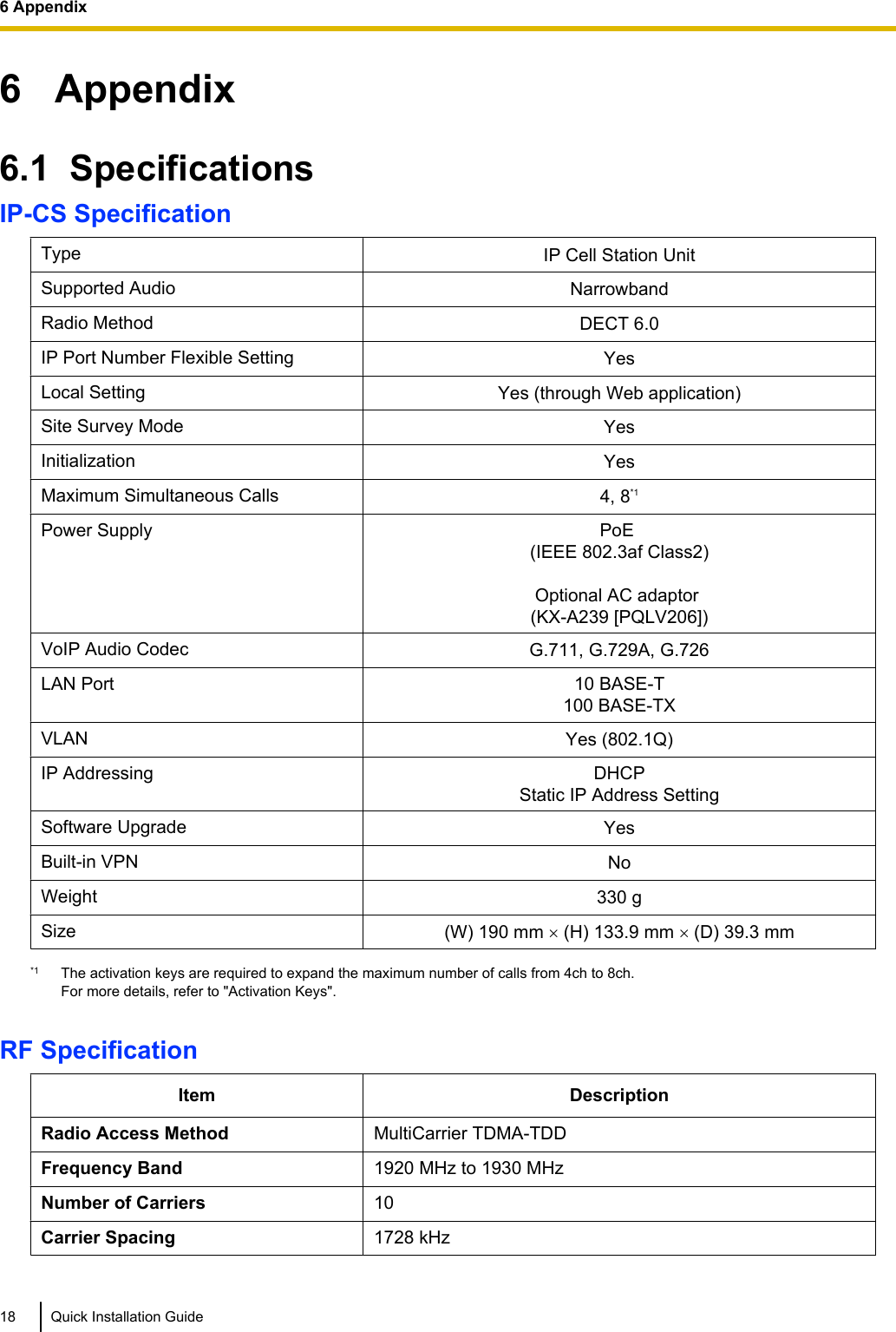 6   Appendix6.1  SpecificationsIP-CS SpecificationType IP Cell Station UnitSupported Audio NarrowbandRadio Method DECT 6.0IP Port Number Flexible Setting YesLocal Setting Yes (through Web application)Site Survey Mode YesInitialization YesMaximum Simultaneous Calls 4, 8*1Power Supply PoE (IEEE 802.3af Class2)Optional AC adaptor (KX-A239 [PQLV206])VoIP Audio Codec G.711, G.729A, G.726LAN Port 10 BASE-T100 BASE-TXVLAN Yes (802.1Q)IP Addressing DHCPStatic IP Address SettingSoftware Upgrade YesBuilt-in VPN NoWeight 330 gSize (W) 190 mm ´ (H) 133.9 mm ´ (D) 39.3 mm*1 The activation keys are required to expand the maximum number of calls from 4ch to 8ch.For more details, refer to &quot;Activation Keys&quot;.RF SpecificationItem DescriptionRadio Access Method MultiCarrier TDMA-TDDFrequency Band 1920 MHz to 1930 MHzNumber of Carriers 10Carrier Spacing 1728 kHz18 Quick Installation Guide6 Appendix