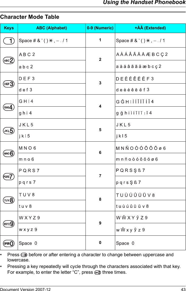 Using the Handset PhonebookDocument Version 2007-12   43Charact er Mode Table• Press   before or after entering a character to change between uppercase and lowercase.• Pressing a key repeatedly will cycle through the characters associated with that key. For example, to enter the letter “C”, press   three times.Character Mode TableKeys ABC (Alphabet) 0-9 (Numeric) +ÀÂ (Extended)1234567890