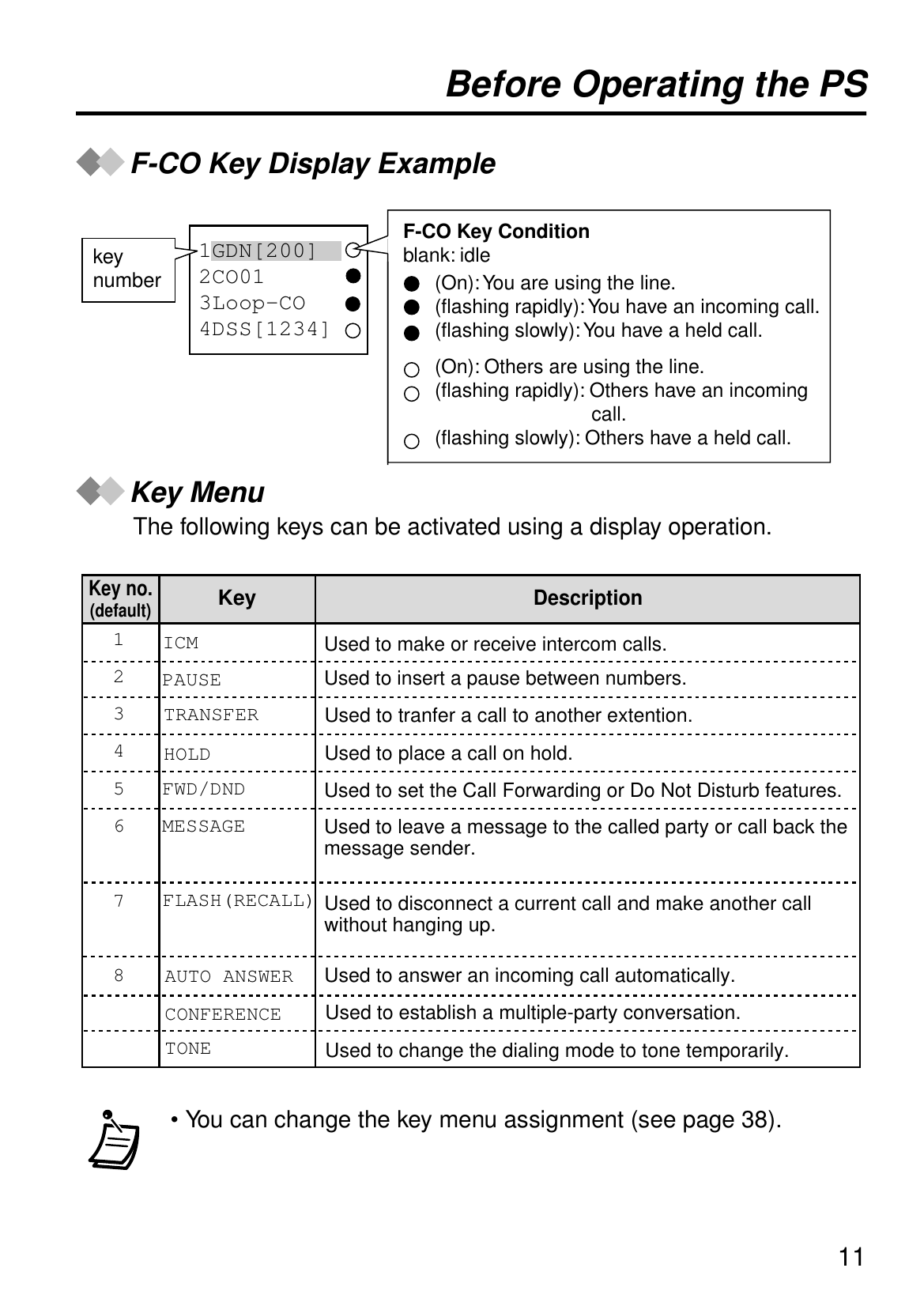 11Before Operating the PSF-CO Key Display ExampleKey MenuThe following keys can be activated using a display operation.• You can change the key menu assignment (see page 38).1GDN[200]2CO013Loop-CO4DSS[1234]key numberF-CO Key Conditionblank: idle(On): You are using the line.(flashing rapidly): You have an incoming call.(flashing slowly): You have a held call.(On): Others are using the line.(flashing rapidly): Others have an incoming call.(flashing slowly): Others have a held call.ICMUsed to make or receive intercom calls.PAUSEUsed to insert a pause between numbers.TRANSFERHOLDUsed to tranfer a call to another extention.Used to place a call on hold.FWD/DNDUsed to set the Call Forwarding or Do Not Disturb features. MESSAGEUsed to leave a message to the called party or call back the message sender.FLASH(RECALL)AUTO ANSWERUsed to disconnect a current call and make another call without hanging up.Used to answer an incoming call automatically.CONFERENCETONE21345678Used to establish a multiple-party conversation.Used to change the dialing mode to tone temporarily. Key no.(default)KeyDescription