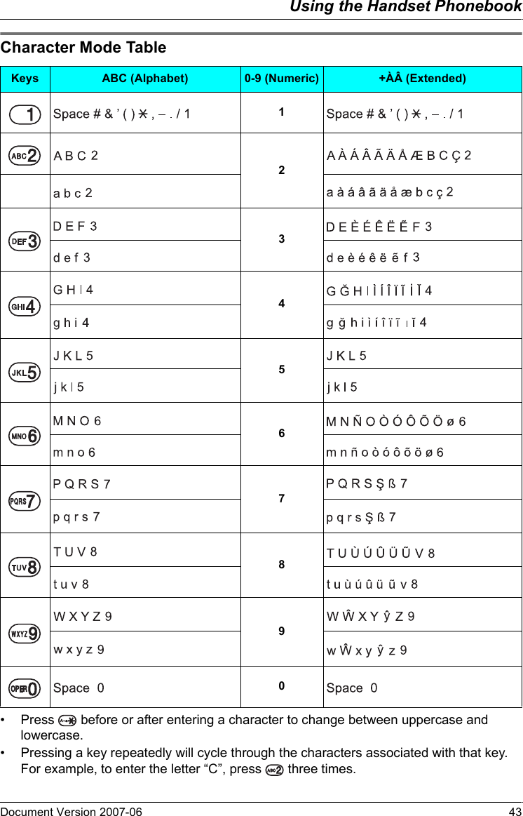 Using the Handset PhonebookDocument Version 2007-06   43Charact er Mode Table• Press   before or after entering a character to change between uppercase and lowercase.• Pressing a key repeatedly will cycle through the characters associated with that key. For example, to enter the letter “C”, press   three times.Character Mode TableKeys ABC (Alphabet) 0-9 (Numeric) +ÀÂ (Extended)1234567890