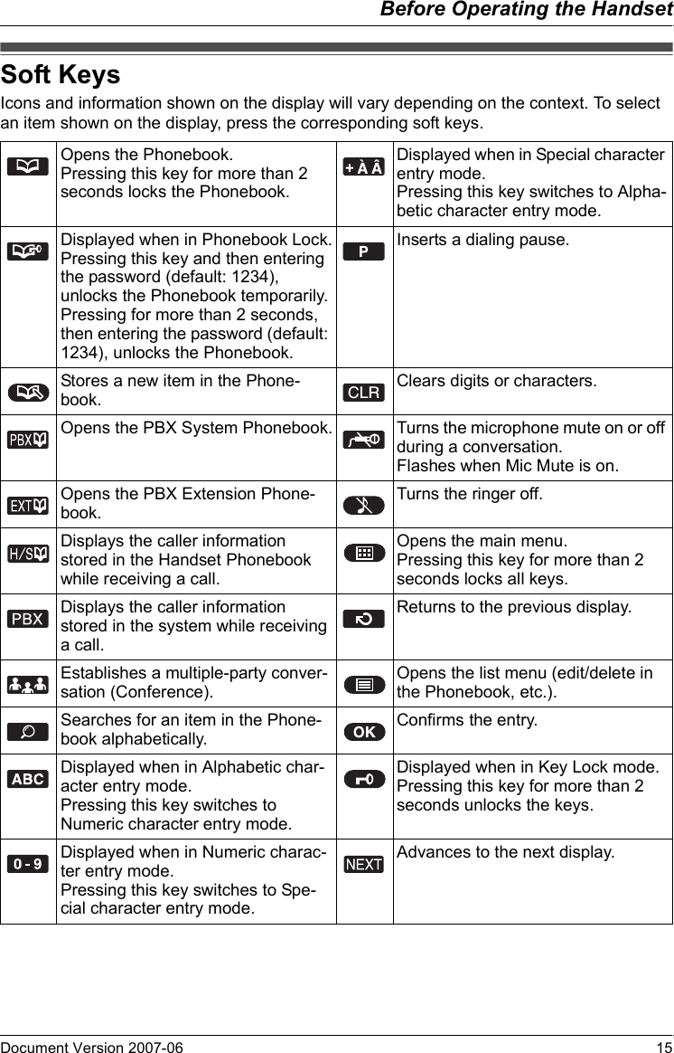 Before Operating the HandsetDocument Version 2007-06   15Soft KeysIcons and information shown on the display will vary depending on the context. To select an item shown on the display, press the corresponding soft keys.Soft KeysOpens the Phonebook.Pressing this key for more than 2 seconds locks the Phonebook.Displayed when in Special character entry mode. Pressing this key switches to Alpha-betic character entry mode.Displayed when in Phonebook Lock.Pressing this key and then entering the password (default: 1234), unlocks the Phonebook temporarily.Pressing for more than 2 seconds, then entering the password (default: 1234), unlocks the Phonebook.Inserts a dialing pause.Stores a new item in the Phone-book.Clears digits or characters.Opens the PBX System Phonebook. Turns the microphone mute on or off during a conversation.Flashes when Mic Mute is on.Opens the PBX Extension Phone-book.Turns the ringer off.Displays the caller information stored in the Handset Phonebook while receiving a call.Opens the main menu.Pressing this key for more than 2 seconds locks all keys.Displays the caller information stored in the system while receiving a call.Returns to the previous display.Establishes a multiple-party conver-sation (Conference).Opens the list menu (edit/delete in the Phonebook, etc.).Searches for an item in the Phone-book alphabetically.Confirms the entry.Displayed when in Alphabetic char-acter entry mode. Pressing this key switches to Numeric character entry mode.Displayed when in Key Lock mode. Pressing this key for more than 2 seconds unlocks the keys.Displayed when in Numeric charac-ter entry mode. Pressing this key switches to Spe-cial character entry mode.Advances to the next display.CLR