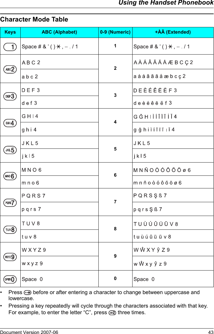 Using the Handset PhonebookDocument Version 2007-06   43Charact er Mode Table• Press   before or after entering a character to change between uppercase and lowercase.• Pressing a key repeatedly will cycle through the characters associated with that key. For example, to enter the letter “C”, press   three times.Character Mode TableKeys ABC (Alphabet) 0-9 (Numeric) +ÀÂ (Extended)1234567890