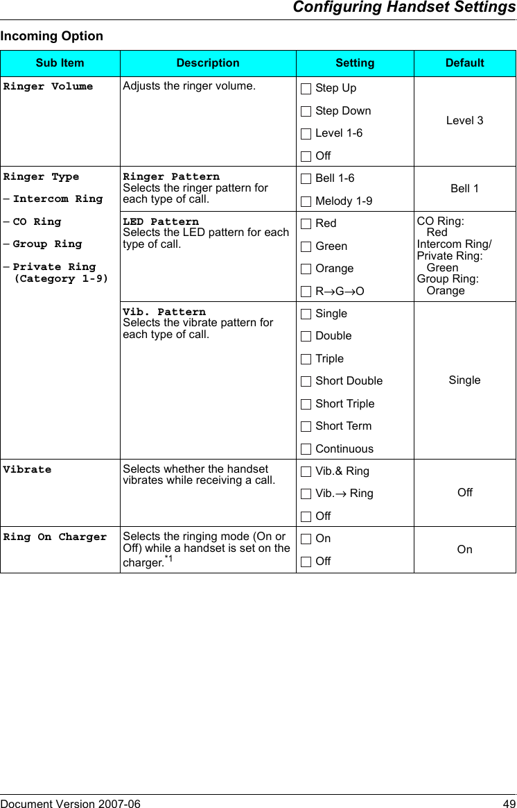 Configuring Handset SettingsDocument Version 2007-06   49Incoming OptionSub Item Description Setting DefaultRinger Volume Adjusts the ringer volume.  Step UpLevel 3 Step Down Level 1-6 OffRinger Type Ringer PatternSelects the ringer pattern for each type of call. Bell 1-6 Bell 1– Intercom Ring  Melody 1-9– CO Ring LED PatternSelects the LED pattern for each type of call. Red CO Ring:    RedIntercom Ring/Private Ring:   GreenGroup Ring:   Orange– Group Ring  Green– Private Ring   (Category 1-9)  Orange R→G→OVib. PatternSelects the vibrate pattern for each type of call. SingleSingle Double Triple Short Double Short Triple Short Term ContinuousVibrate Selects whether the handset vibrates while receiving a call.  Vib.&amp; RingOff Vib.→ Ring OffRing On Charger Selects the ringing mode (On or Off) while a handset is set on the charger.*1 On On Off