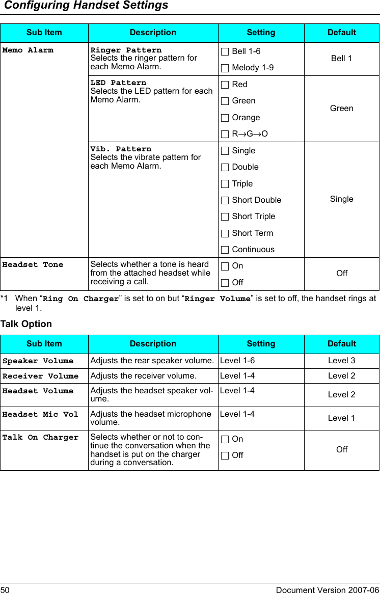 Configuring Handset Settings50 Document Version 2007-06  *1 When “Ring On Charger” is set to on but “Ringer Volume” is set to off, the handset rings at level 1.Talk OptionMemo Alarm Ringer PatternSelects the ringer pattern for each Memo Alarm. Bell 1-6 Bell 1 Melody 1-9LED PatternSelects the LED pattern for each Memo Alarm. RedGreen Green Orange R→G→OVib. PatternSelects the vibrate pattern for each Memo Alarm. SingleSingle Double Triple Short Double Short Triple Short Term ContinuousHeadset Tone Selects whether a tone is heard from the attached headset while receiving a call. On Off OffSub Item Description Setting DefaultSub Item Description Setting DefaultSpeaker Volume Adjusts the rear speaker volume. Level 1-6 Level 3Receiver Volume Adjusts the receiver volume. Level 1-4 Level 2Headset Volume Adjusts the headset speaker vol-ume.Level 1-4 Level 2Headset Mic Vol Adjusts the headset microphone volume.Level 1-4 Level 1Talk On Charger Selects whether or not to con-tinue the conversation when the handset is put on the charger during a conversation. OnOff Off