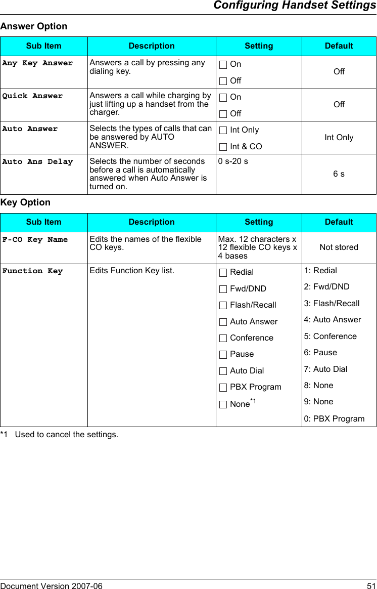 Configuring Handset SettingsDocument Version 2007-06   51Answer OptionKey Option*1 Used to cancel the settings.Sub Item Description Setting DefaultAny Key Answer Answers a call by pressing any dialing key.  On Off OffQuick Answer Answers a call while charging by just lifting up a handset from the charger. On Off OffAuto Answer Selects the types of calls that can be answered by AUTO ANSWER. Int Only Int Only Int &amp; COAuto Ans Delay Selects the number of seconds before a call is automatically answered when Auto Answer is turned on.0 s-20 s6 sSub Item Description Setting DefaultF-CO Key Name Edits the names of the flexible CO keys.Max. 12 characters x 12 flexible CO keys x 4 basesNot storedFunction Key Edits Function Key list.  Redial 1: Redial Fwd/DND 2: Fwd/DND Flash/Recall 3: Flash/Recall Auto Answer 4: Auto Answer Conference 5: Conference Pause 6: Pause Auto Dial 7: Auto Dial PBX Program 8: None None*1 9: None0: PBX Program