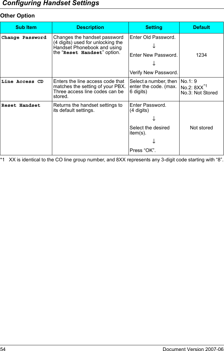 Configuring Handset Settings54 Document Version 2007-06  Other Option*1 XX is identical to the CO line group number, and 8XX represents any 3-digit code starting with “8”.Sub Item Description Setting DefaultChange Password Changes the handset password (4 digits) used for unlocking the Handset Phonebook and using the “Reset Handset” option.Enter Old Password.1234↓Enter New Password.↓Verify New Password.Line Access CD Enters the line access code that matches the setting of your PBX. Three access line codes can be stored.Select a number, then enter the code. (max. 6 digits)No.1: 9No.2: 8XX*1No.3: Not StoredReset Handset Returns the handset settings to its default settings.Enter Password.(4 digits)Not stored↓Select the desired item(s).↓Press “OK”.