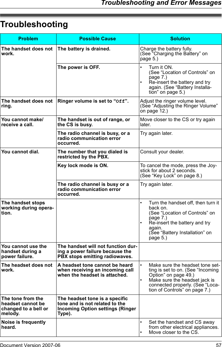 Troubleshooting and Error MessagesDocument Version 2007-06   57Troubleshoot ingTroubleshootingProblem Possible Cause SolutionThe handset does not work. The battery is drained. Charge the battery fully. (See “Charging the Battery” on page 5.)The power is OFF. •Turn it ON.(See “Location of Controls” on page 7.)• Re-insert the battery and try again. (See “Battery Installa-tion” on page 5.)The handset does not ring. Ringer volume is set to “Off”. Adjust the ringer volume level.(See “Adjusting the Ringer Volume” on page 12.)You cannot make/receive a call. The handset is out of range, or the CS is busy. Move closer to the CS or try again later.The radio channel is busy, or a radio communication error occurred.Try again later.You cannot dial. The number that you dialed is restricted by the PBX. Consult your dealer.Key lock mode is ON. To cancel the mode, press the Joy-stick for about 2 seconds.(See “Key Lock” on page 8.)The radio channel is busy or a radio communication error occurred.Try again later.The handset stops working during opera-tion.• Turn the handset off, then turn it back on.(See “Location of Controls” on page 7.)• Re-insert the battery and try again.(See “Battery Installation” on page 5.)You cannot use the handset during a power failure.The handset will not function dur-ing a power failure because the PBX stops emitting radiowaves.The headset does not work. A headset tone cannot be heard when receiving an incoming call when the headset is attached.• Make sure the headset tone set-ting is set to on. (See “Incoming Option” on page 49.)• Make sure the headset jack is connected properly. (See “Loca-tion of Controls” on page 7.)The tone from the headset cannot be changed to a bell or melody.The headset tone is a specific tone and is not related to the Incoming Option settings (Ringer Type).Noise is frequently heard. • Set the handset and CS away from other electrical appliances.• Move closer to the CS.