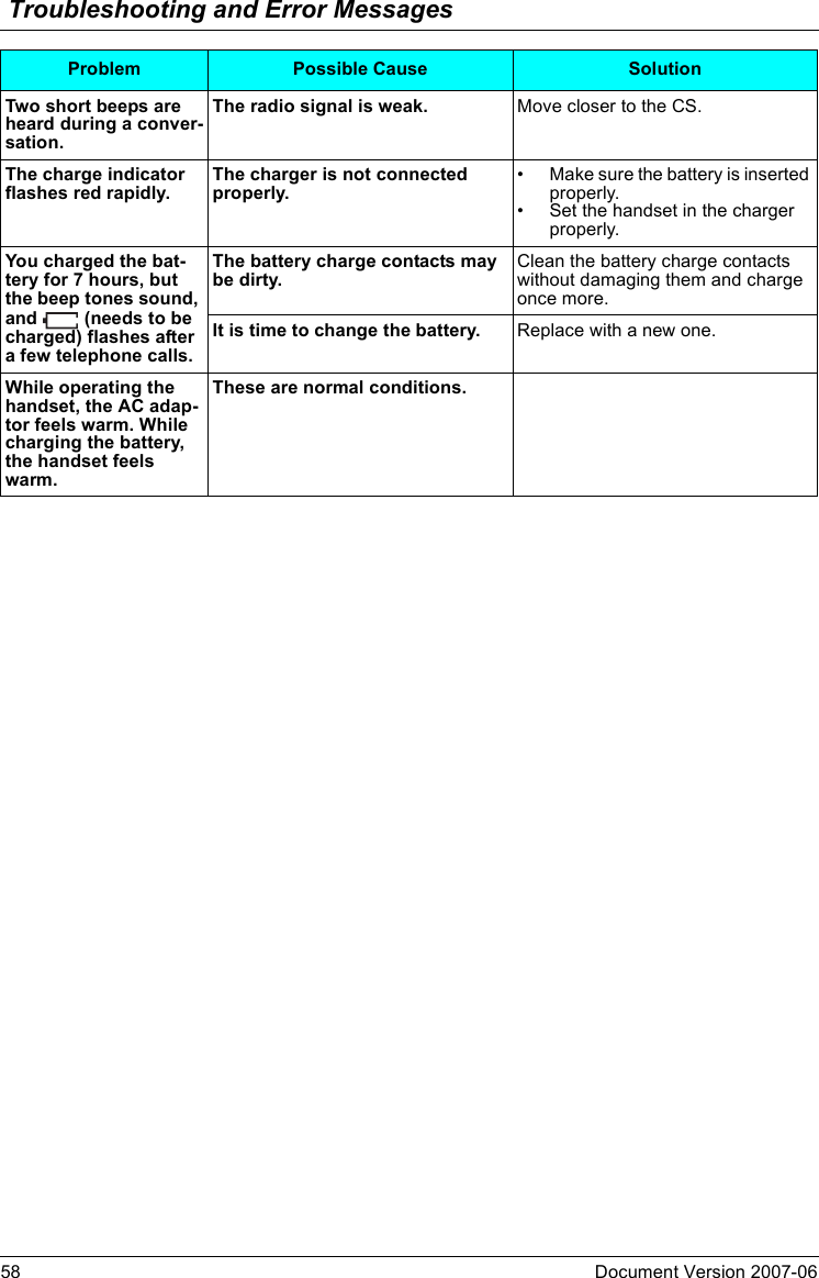 Troubleshooting and Error Messages58 Document Version 2007-06  Two short beeps are heard during a conver-sation.The radio signal is weak. Move closer to the CS.The charge indicator flashes red rapidly. The charger is not connected properly. • Make sure the battery is inserted properly.• Set the handset in the charger properly.You charged the bat-tery for 7 hours, but the beep tones sound, and   (needs to be charged) flashes after a few telephone calls.The battery charge contacts may be dirty. Clean the battery charge contacts without damaging them and charge once more.It is time to change the battery. Replace with a new one.While operating the handset, the AC adap-tor feels warm. While charging the battery, the handset feels warm.These are normal conditions.Problem Possible Cause Solution
