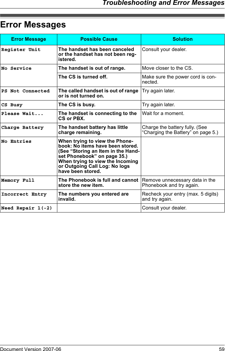 Troubleshooting and Error MessagesDocument Version 2007-06   59Error Mess agesError MessagesError Message Possible Cause SolutionRegister Unit The handset has been canceled or the handset has not been reg-istered.Consult your dealer.No Service The handset is out of range. Move closer to the CS.The CS is turned off. Make sure the power cord is con-nected.PS Not Connected The called handset is out of range or is not turned on. Try again later.CS Busy The CS is busy. Try again later.Please Wait... The handset is connecting to the CS or PBX. Wait for a moment.Charge Battery The handset battery has little charge remaining. Charge the battery fully. (See “Charging the Battery” on page 5.)No Entries When trying to view the Phone-book: No items have been stored. (See “Storing an Item in the Hand-set Phonebook” on page 35.)When trying to view the Incoming or Outgoing Call Log: No logs have been stored.Memory Full The Phonebook is full and cannot store the new item. Remove unnecessary data in the Phonebook and try again.Incorrect Entry The numbers you entered are invalid. Recheck your entry (max. 5 digits) and try again.Need Repair 1(-2) Consult your dealer.