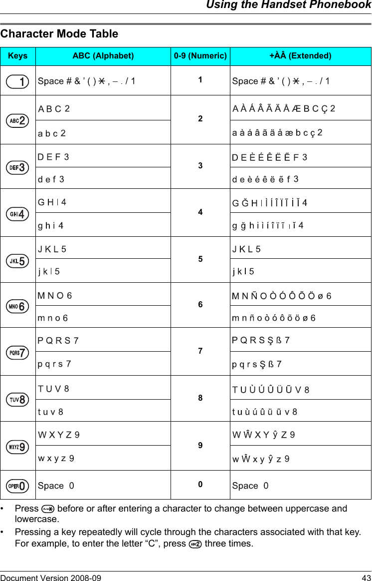Using the Handset PhonebookDocument Version 2008-09   43Character Mode Table• Press   before or after entering a character to change between uppercase and lowercase.• Pressing a key repeatedly will cycle through the characters associated with that key. For example, to enter the letter “C”, press   three times.Character Mode TableKeys ABC (Alphabet) 0-9 (Numeric) +ÀÂ (Extended)1234567890
