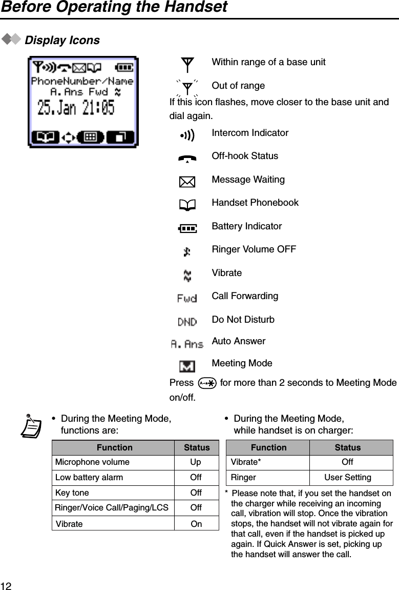 Before Operating the Handset12Display IconsWithin range of a base unitOut of rangeIf this icon flashes, move closer to the base unit and dial again.Intercom IndicatorOff-hook StatusMessage WaitingHandset PhonebookBattery IndicatorRinger Volume OFFVibrateCall ForwardingDo Not DisturbAuto AnswerMeeting ModePress   for more than 2 seconds to Meeting Mode on/off.Function StatusMicrophone volumeLow battery alarmKey toneRinger/Voice Call/Paging/LCSVibrateUpOffOffOffOnFunction StatusVibrate*RingerOffUser Setting• During the Meeting Mode, functions are:• During the Meeting Mode, while handset is on charger:* Please note that, if you set the handset on the charger while receiving an incoming call, vibration will stop. Once the vibration stops, the handset will not vibrate again for that call, even if the handset is picked up again. If Quick Answer is set, picking up the handset will answer the call.