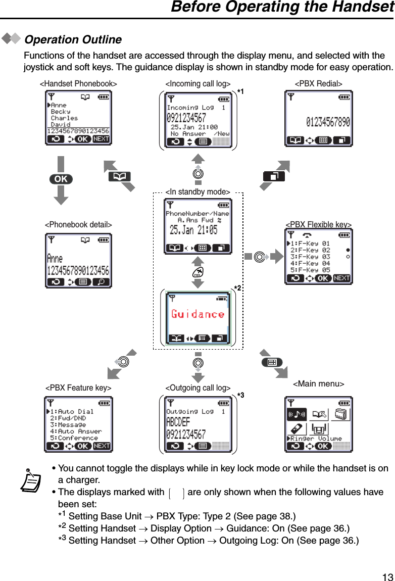 Before Operating the Handset13Operation OutlineFunctions of the handset are accessed through the display menu, and selected with the joystick and soft keys. The guidance display is shown in standby mode for easy operation.• You cannot toggle the displays while in key lock mode or while the handset is on a charger.• The displays marked with   are only shown when the following values have been set:*1 Setting Base Unit → PBX Type: Type 2 (See page 38.)*2 Setting Handset → Display Option → Guidance: On (See page 36.)*3 Setting Handset → Other Option → Outgoing Log: On (See page 36.)&lt;Main menu&gt;&lt;PBX Feature key&gt;&lt;PBX Flexible key&gt;&lt;Phonebook detail&gt;&lt;PBX Redial&gt;&lt;Outgoing call log&gt;&lt;Incoming call log&gt;&lt;Handset Phonebook&gt;&lt;In standby mode&gt;*1*3*2