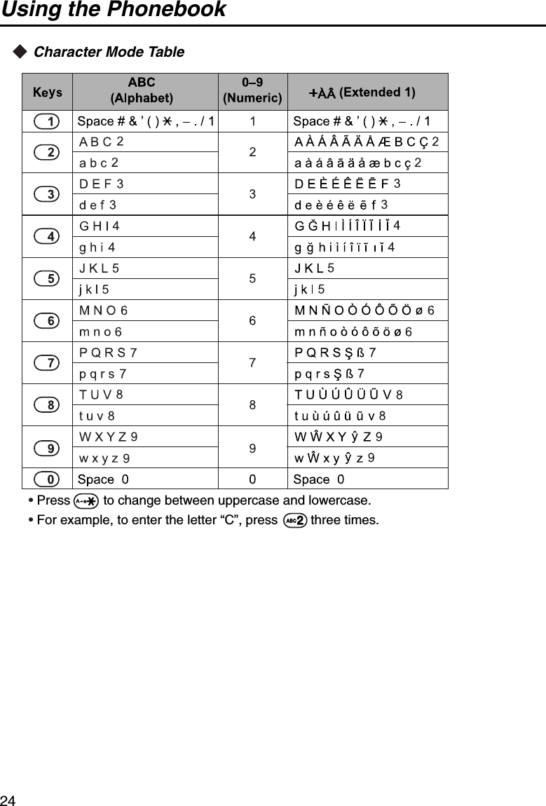 Using the Phonebook24Character Mode Table• Press         to change between uppercase and lowercase.• For example, to enter the letter “C”, press         three times.Ky2
