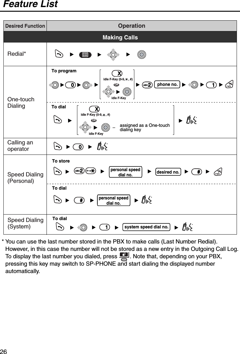 Feature List26* You can use the last number stored in the PBX to make calls (Last Number Redial). However, in this case the number will not be stored as a new entry in the Outgoing Call Log. To display the last number you dialed, press  . Note that, depending on your PBX, pressing this key may switch to SP-PHONE and start dialing the displayed number automatically.Desired FunctionOperationTo storeTo dialpersonal speed dial no. personal speed dial no. Redial*One-touch DialingCalling an operatorSpeed Dialing (Personal)To programTo dial–assigned as a One-touch dialing key  phone no.desired no.Speed Dialing (System)system speed dial no.To dialMaking CallsOR0##22101idle F-Key (0-9,    , #)XORidle F-Key (0-9,    , #)Xidle F-Key idle F-Key 