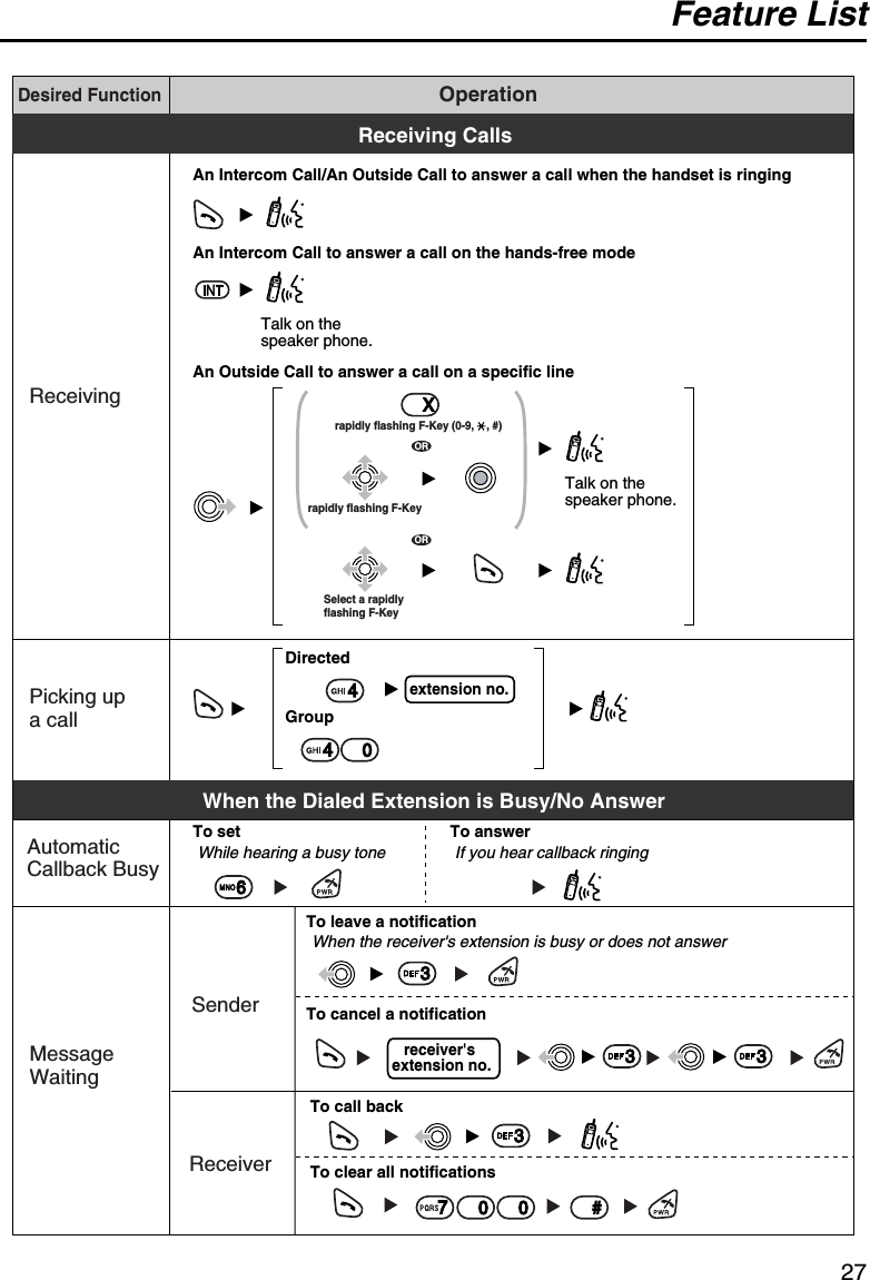 Feature List27Desired FunctionOperationPicking up a callReceivingGroupDirectedextension no.To setAn Intercom Call/An Outside Call to answer a call when the handset is ringingAn Intercom Call to answer a call on the hands-free modeAn Outside Call to answer a call on a specific lineWhile hearing a busy toneTo answerIf you hear callback ringingAutomaticCallback BusyWhen the Dialed Extension is Busy/No AnswerSenderTo leave a notificationTo cancel a notificationreceiver&apos;s extension no.MessageWaitingReceiverTo call backTo clear all notificationsReceiving Calls600 0 #447When the receiver&apos;s extension is busy or does not answerTalk on the speaker phone.ORORXrapidly flashing F-Key (0-9,    , #)rapidly flashing F-KeySelect a rapidly flashing F-KeyTalk on the speaker phone.3333
