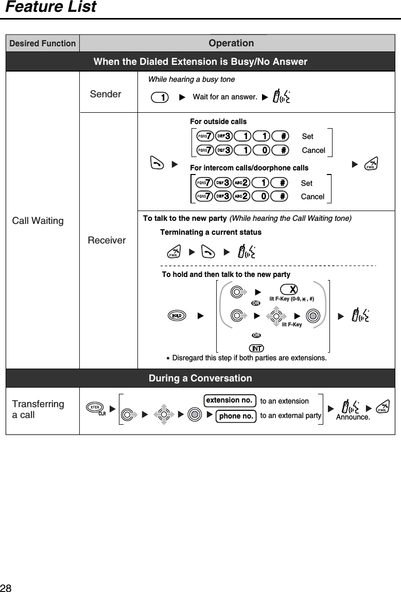 Feature List28Desired FunctionOperationWhen the Dialed Extension is Busy/No AnswerDuring a ConversationCall WaitingSetCancelFor outside callsReceiverSenderWhile hearing a busy toneWait for an answer.To talk to the new party (While hearing the Call Waiting tone)Terminating a current statusTo hold and then talk to the new party011 1 #731#73ORlit F-Key (0-9,    , #)XORDisregard this step if both parties are extensions.lit F-Keyextension no. to an extensionphone no. to an external partyTransferring a callAnnounce.CLRSetCancelFor intercom calls/doorphone calls021#732#73