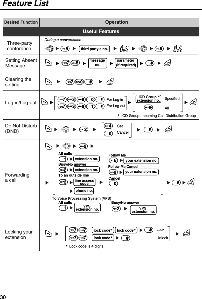 Feature List30Desired FunctionOperationUseful FeaturesSetting Absent Messageparameter (if required)message no.#57third party&apos;s no.5 5Three-partyconferenceDo Not Disturb(DND)SetCancelICD Group extension no.Log-in/Log-outFor Log-inFor Log-outSpecifiedAll* ICD Group: Incoming Call Distribution Group* Lock code is 4 digits.0#246 1 #736 0 #73*#97Clearing thesettingTo an outside line CancelBusy/No answerAll callsextension no.extension no.Follow Meyour extension no.Follow Me Cancel your extension no.phone no.VPS extension no.801#2235Busy/No answerAll callsVPS extension no.12To Voice Processing System (VPS)line accesscodeForwarding a call lock code*lock code*lock code*LockUnlock##7777Locking your extensionDuring a conversation