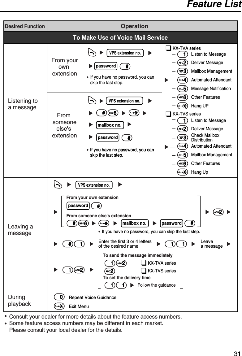 Feature List31Consult your dealer for more details about the feature access numbers.Some feature access numbers may be different in each market. Please consult your local dealer for the details.••Desired FunctionOperationTo Make Use of Voice Mail ServiceListening to a messageFrom someoneelse&apos;s extensionFrom yourown extensionVPS extension no. passwordmailbox no.  Listen to MessageDeliver MessageMailbox ManagementAutomated AttendantMessage NotificationOther FeaturesHang UP  Leaving amessagemailbox no.  Enter the first 3 or 4 letters of the desired name Leave a messageDuring playbackRepeat Voice GuidanceExit MenuIf you have no password, you can skip the last step.If you have no password, you can skip the last step.If you have no password, you can skip the last step.Listen to MessageDeliver MessageCheck Mailbox DistributionAutomated AttendantMailbox ManagementOther FeaturesHang UpVPS extension no. VPS extension no. 6601#password#passwordpassword##11 11#6#24536122453#❑ KX-TVA series❑ KX-TVS seriesFrom your own extensionFrom someone else&apos;s extensionIf you have no password, you can skip the last step.221112To send the message immediatelyTo set the delivery time Follow the guidance❑ KX-TVA series❑ KX-TVS series