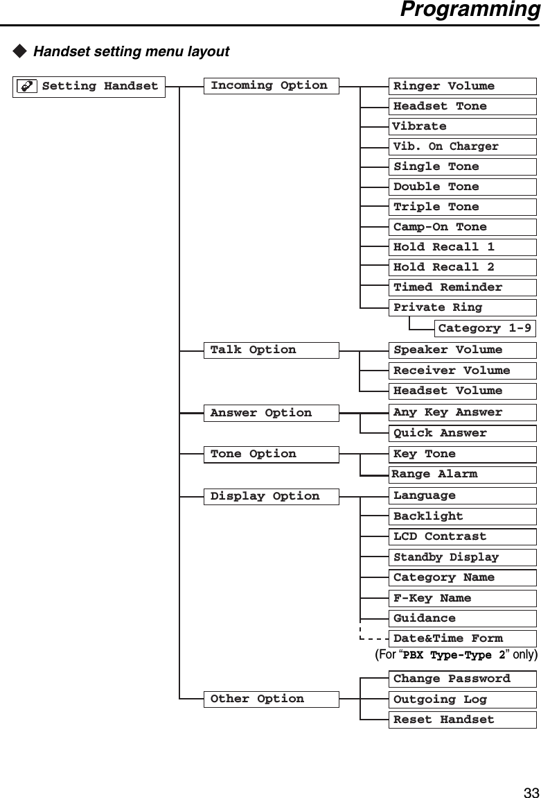 Programming33Handset setting menu layoutTone Option Key ToneDisplay Option LanguageDouble ToneBacklightLCD ContrastStandby DisplayCategory NameAnswer Option Any Key AnswerQuick AnswerF-Key NameOther OptionPrivate RingIncoming OptionVibrateDate&amp;Time FormSetting HandsetVib. On ChargerSingle ToneRinger VolumeChange PasswordOutgoing LogReset HandsetRange AlarmHeadset ToneTriple ToneHold Recall 1Camp-On ToneHold Recall 2Timed ReminderGuidanceTalk Option Speaker VolumeReceiver VolumeHeadset VolumeCategory 1-9(For “PBX Type-Type 2” only)