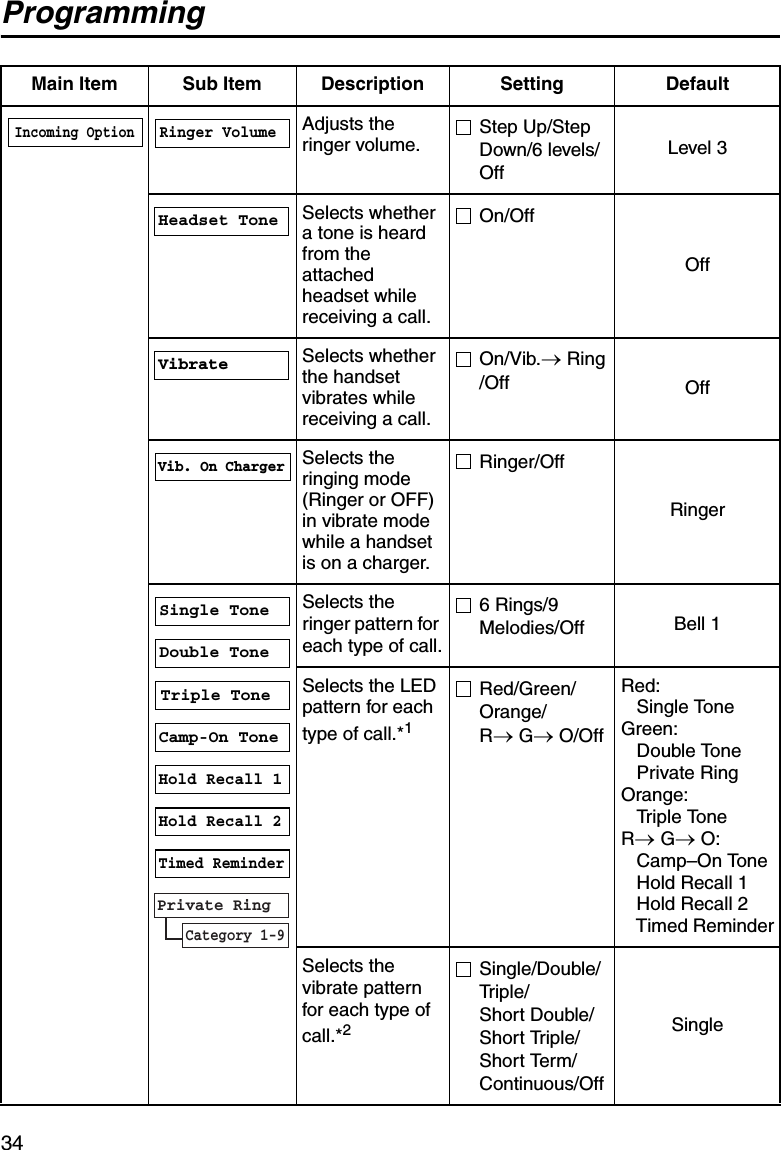 Programming34Main Item Sub Item Description Setting DefaultAdjusts the ringer volume. Step Up/Step Down/6 levels/OffLevel 3Selects whether a tone is heard from the attached headset while receiving a call.On/OffOffSelects whether the handset vibrates while receiving a call.On/Vib.→ Ring/Off OffSelects the ringing mode (Ringer or OFF) in vibrate mode while a handset is on a charger.Ringer/OffRingerSelects the ringer pattern for each type of call.6 Rings/9 Melodies/Off Bell 1Selects the LED pattern for each type of call.*1Red/Green/Orange/R→ G→ O/OffRed:   Single Tone Green:   Double Tone   Private RingOrange:   Triple ToneR→ G→ O:   Camp–On Tone   Hold Recall 1   Hold Recall 2   Timed ReminderSelects the vibrate pattern for each type of call.*2Single/Double/Triple/Short Double/Short Triple/Short Term/Continuous/OffSingleIncoming OptionRinger VolumeHeadset ToneVibrateVib. On ChargerSingle ToneDouble ToneTriple ToneCamp-On ToneHold Recall 1Hold Recall 2Timed ReminderPrivate RingCategory 1-9