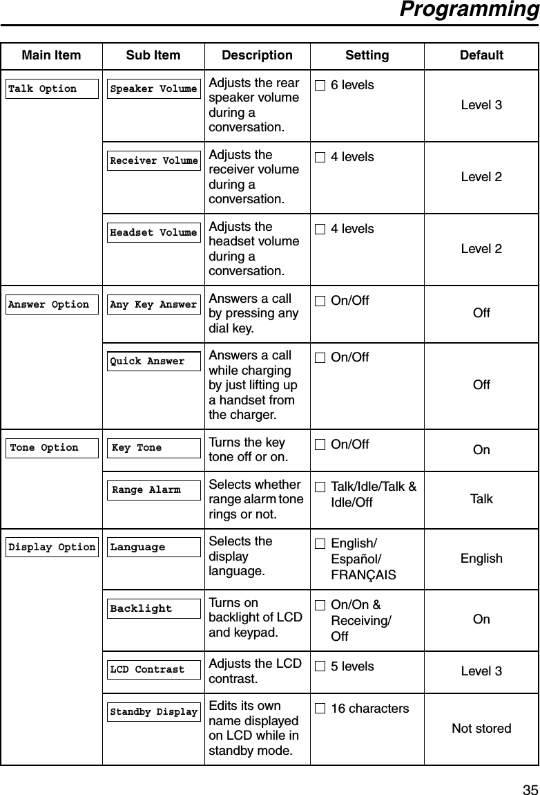 Programming35Adjusts the rear speaker volume during a conversation.6 levelsLevel 3Adjusts the  receiver volume during a conversation.4 levelsLevel 2Adjusts the  headset volume during a conversation.4 levelsLevel 2Answers a call by pressing any dial key.On/OffOffAnswers a call while charging by just lifting up a handset from the charger.On/OffOffTurns the key tone off or on.On/Off OnSelects whether range alarm tone rings or not.Talk/Idle/Talk &amp; Idle/Off TalkSelects the display language.English/Español/FRANÇAISEnglishTurns on backlight of LCD and keypad.On/On &amp; Receiving/OffOnAdjusts the LCD contrast.5 levels Level 3Edits its own name displayed on LCD while in standby mode.16 charactersNot storedMain Item Sub Item Description Setting DefaultTalk Option Speaker VolumeReceiver VolumeHeadset VolumeAnswer Option Any Key AnswerQuick AnswerTone Option Key ToneRange AlarmDisplay OptionLanguageBacklightLCD ContrastStandby Display
