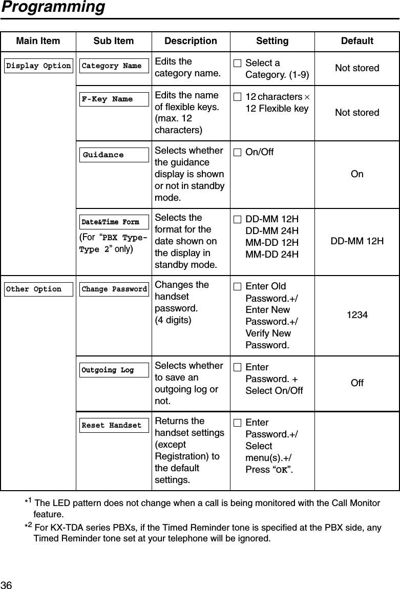 Programming36*1 The LED pattern does not change when a call is being monitored with the Call Monitor feature.*2 For KX-TDA series PBXs, if the Timed Reminder tone is specified at the PBX side, any Timed Reminder tone set at your telephone will be ignored.Edits the category name.Select a Category. (1-9) Not storedEdits the name of flexible keys. (max. 12 characters)12 characters × 12 Flexible key Not storedSelects whether the guidance display is shown or not in standby mode.On/OffOn(For  “PBX Type-Type 2” only)Selects the format for the date shown on the display in standby mode.DD-MM 12HDD-MM 24HMM-DD 12HMM-DD 24HDD-MM 12HChanges the handset password. (4 digits)Enter Old Password.+/Enter New Password.+/Verify New Password.1234Selects whether to save an outgoing log or not.Enter Password. + Select On/Off OffReturns the handset settings (except Registration) to the default settings.Enter Password.+/Select menu(s).+/Press “OK”.Main Item Sub Item Description Setting DefaultDisplay Option Category NameF-Key NameGuidanceDate&amp;Time FormOther OptionChange PasswordOutgoing LogReset Handset