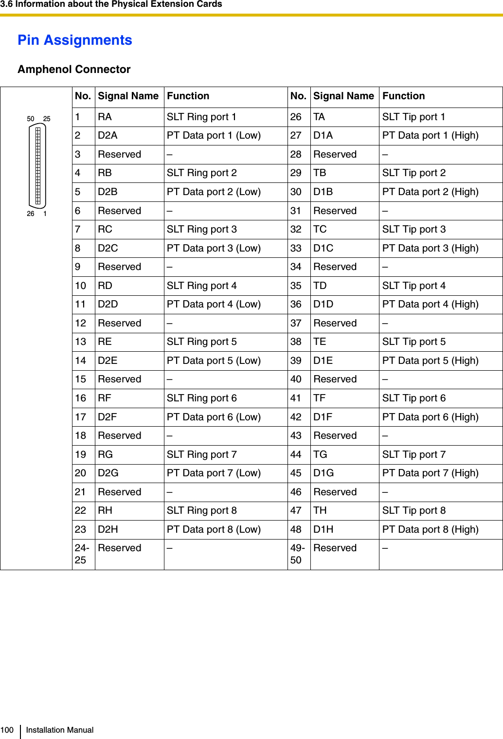 3.6 Information about the Physical Extension Cards100 Installation ManualPin AssignmentsAmphenol ConnectorNo. Signal Name Function No. Signal Name Function1 RA SLT Ring port 1 26 TA SLT Tip port 12 D2A PT Data port 1 (Low) 27 D1A PT Data port 1 (High)3 Reserved – 28 Reserved –4 RB SLT Ring port 2 29 TB SLT Tip port 25 D2B PT Data port 2 (Low) 30 D1B PT Data port 2 (High)6 Reserved – 31 Reserved –7 RC SLT Ring port 3 32 TC SLT Tip port 38 D2C PT Data port 3 (Low) 33 D1C PT Data port 3 (High)9 Reserved – 34 Reserved –10 RD SLT Ring port 4 35 TD SLT Tip port 411 D2D PT Data port 4 (Low) 36 D1D PT Data port 4 (High)12 Reserved – 37 Reserved –13 RE SLT Ring port 5 38 TE SLT Tip port 514 D2E PT Data port 5 (Low) 39 D1E PT Data port 5 (High)15 Reserved – 40 Reserved –16 RF SLT Ring port 6 41 TF SLT Tip port 617 D2F PT Data port 6 (Low) 42 D1F PT Data port 6 (High)18 Reserved – 43 Reserved –19 RG SLT Ring port 7 44 TG SLT Tip port 720 D2G PT Data port 7 (Low) 45 D1G PT Data port 7 (High)21 Reserved – 46 Reserved –22 RH SLT Ring port 8 47 TH SLT Tip port 823 D2H PT Data port 8 (Low) 48 D1H PT Data port 8 (High)24-25Reserved – 49-50Reserved –50     2526     1