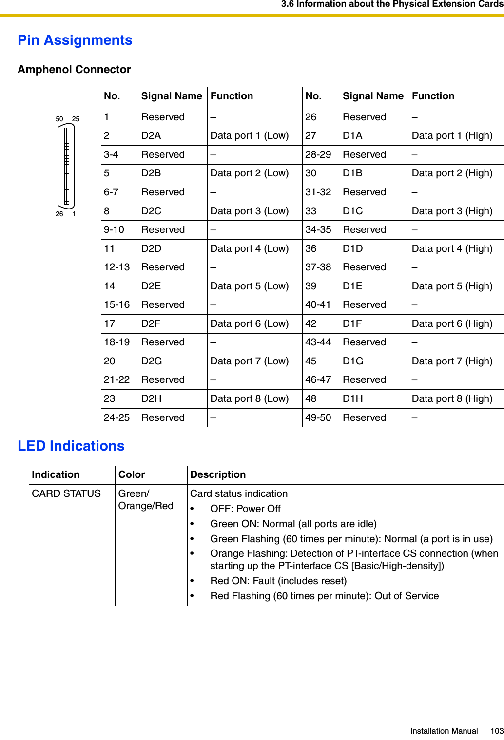 3.6 Information about the Physical Extension CardsInstallation Manual 103Pin AssignmentsAmphenol ConnectorLED IndicationsNo. Signal Name Function No. Signal Name Function1 Reserved – 26 Reserved –2 D2A Data port 1 (Low) 27 D1A Data port 1 (High)3-4 Reserved – 28-29 Reserved –5 D2B Data port 2 (Low) 30 D1B Data port 2 (High)6-7 Reserved – 31-32 Reserved –8 D2C Data port 3 (Low) 33 D1C Data port 3 (High)9-10 Reserved – 34-35 Reserved –11 D2D Data port 4 (Low) 36 D1D Data port 4 (High)12-13 Reserved – 37-38 Reserved –14 D2E Data port 5 (Low) 39 D1E Data port 5 (High)15-16 Reserved – 40-41 Reserved –17 D2F Data port 6 (Low) 42 D1F Data port 6 (High)18-19 Reserved – 43-44 Reserved –20 D2G Data port 7 (Low) 45 D1G Data port 7 (High)21-22 Reserved – 46-47 Reserved –23 D2H Data port 8 (Low) 48 D1H Data port 8 (High)24-25 Reserved – 49-50 Reserved –Indication Color DescriptionCARD STATUS Green/Orange/RedCard status indication• OFF: Power Off• Green ON: Normal (all ports are idle)• Green Flashing (60 times per minute): Normal (a port is in use)• Orange Flashing: Detection of PT-interface CS connection (when starting up the PT-interface CS [Basic/High-density])• Red ON: Fault (includes reset)• Red Flashing (60 times per minute): Out of Service50     2526     1