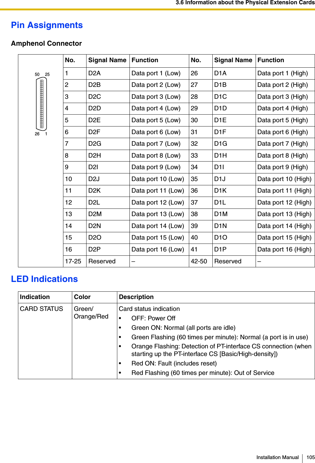 3.6 Information about the Physical Extension CardsInstallation Manual 105Pin AssignmentsAmphenol ConnectorLED IndicationsNo. Signal Name Function No. Signal Name Function1 D2A Data port 1 (Low) 26 D1A Data port 1 (High)2 D2B Data port 2 (Low) 27 D1B Data port 2 (High)3 D2C Data port 3 (Low) 28 D1C Data port 3 (High)4 D2D Data port 4 (Low) 29 D1D Data port 4 (High)5 D2E Data port 5 (Low) 30 D1E Data port 5 (High)6 D2F Data port 6 (Low) 31 D1F Data port 6 (High)7 D2G Data port 7 (Low) 32 D1G Data port 7 (High)8 D2H Data port 8 (Low) 33 D1H Data port 8 (High)9 D2I Data port 9 (Low) 34 D1I Data port 9 (High)10 D2J Data port 10 (Low) 35 D1J Data port 10 (High)11 D2K Data port 11 (Low) 36 D1K Data port 11 (High)12 D2L Data port 12 (Low) 37 D1L Data port 12 (High)13 D2M Data port 13 (Low) 38 D1M Data port 13 (High)14 D2N Data port 14 (Low) 39 D1N Data port 14 (High)15 D2O Data port 15 (Low) 40 D1O Data port 15 (High)16 D2P Data port 16 (Low) 41 D1P Data port 16 (High)17-25 Reserved – 42-50 Reserved –Indication Color DescriptionCARD STATUS Green/Orange/RedCard status indication• OFF: Power Off• Green ON: Normal (all ports are idle)• Green Flashing (60 times per minute): Normal (a port is in use)• Orange Flashing: Detection of PT-interface CS connection (when starting up the PT-interface CS [Basic/High-density])• Red ON: Fault (includes reset)• Red Flashing (60 times per minute): Out of Service50     2526     1