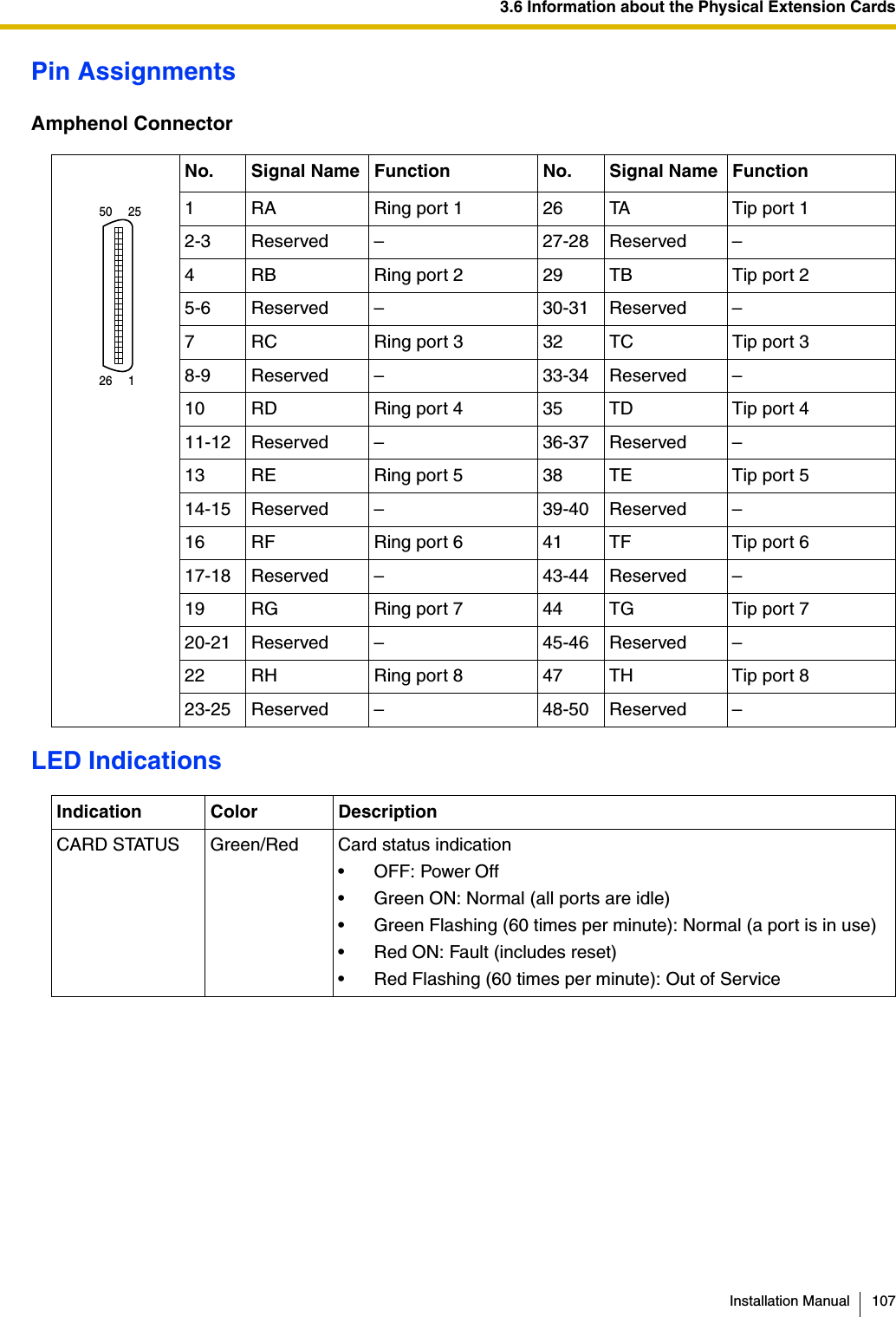 3.6 Information about the Physical Extension CardsInstallation Manual 107Pin AssignmentsAmphenol ConnectorLED IndicationsNo. Signal Name Function No. Signal Name Function1 RA Ring port 1 26 TA Tip port 12-3 Reserved – 27-28 Reserved –4 RB Ring port 2 29 TB Tip port 25-6 Reserved – 30-31 Reserved –7 RC Ring port 3 32 TC Tip port 38-9 Reserved – 33-34 Reserved –10 RD Ring port 4 35 TD Tip port 411-12 Reserved – 36-37 Reserved –13 RE Ring port 5 38 TE Tip port 514-15 Reserved – 39-40 Reserved –16 RF Ring port 6 41 TF Tip port 617-18 Reserved – 43-44 Reserved –19 RG Ring port 7 44 TG Tip port 720-21 Reserved – 45-46 Reserved –22 RH Ring port 8 47 TH Tip port 823-25 Reserved – 48-50 Reserved –Indication Color DescriptionCARD STATUS Green/Red Card status indication• OFF: Power Off• Green ON: Normal (all ports are idle)• Green Flashing (60 times per minute): Normal (a port is in use)• Red ON: Fault (includes reset)• Red Flashing (60 times per minute): Out of Service50     2526     1