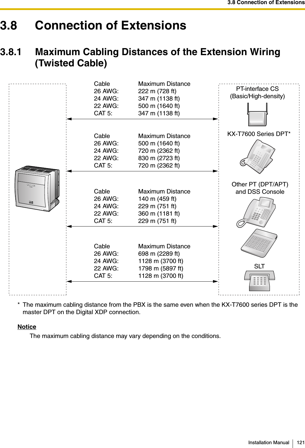 3.8 Connection of ExtensionsInstallation Manual 1213.8 Connection of Extensions3.8.1 Maximum Cabling Distances of the Extension Wiring (Twisted Cable)NoticeThe maximum cabling distance may vary depending on the conditions.* The maximum cabling distance from the PBX is the same even when the KX-T7600 series DPT is the master DPT on the Digital XDP connection.Cable Maximum Distance26 AWG: 500 m (1640 ft)24 AWG: 720 m (2362 ft)22 AWG: 830 m (2723 ft)CAT 5: 720 m (2362 ft)Cable Maximum Distance26 AWG: 140 m (459 ft)24 AWG: 229 m (751 ft)22 AWG: 360 m (1181 ft)CAT 5: 229 m (751 ft)Cable Maximum Distance26 AWG: 698 m (2289 ft)24 AWG: 1128 m (3700 ft)22 AWG: 1798 m (5897 ft)CAT 5: 1128 m (3700 ft)Other PT (DPT/APT)and DSS ConsoleSLTKX-T7600 Series DPT*Cable Maximum Distance26 AWG: 222 m (728 ft)24 AWG: 347 m (1138 ft)22 AWG: 500 m (1640 ft)CAT 5: 347 m (1138 ft)PT-interface CS (Basic/High-density)