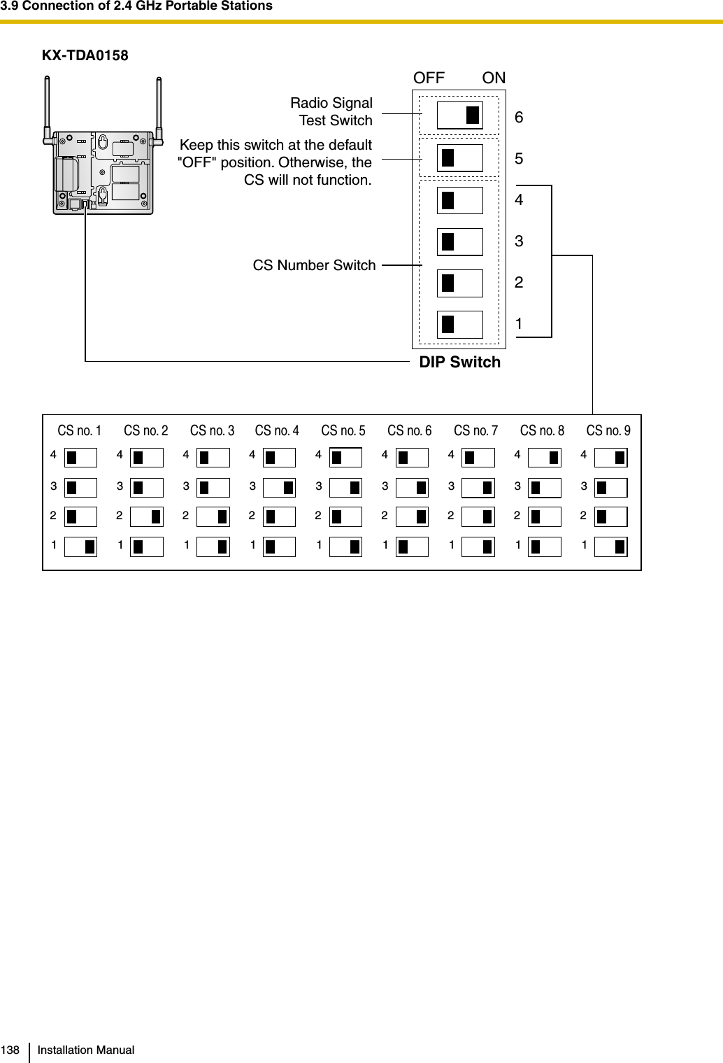 3.9 Connection of 2.4 GHz Portable Stations138 Installation ManualKX-TDA0158111111111222222222333333333444444444654321OFF ONCS no. 1 CS no. 2 CS no. 3 CS no. 4 CS no. 5 CS no. 6 CS no. 7 CS no. 8 CS no. 9CS Number SwitchKeep this switch at the default &quot;OFF&quot; position. Otherwise, the CS will not function.Radio Signal Test SwitchDIP Switch