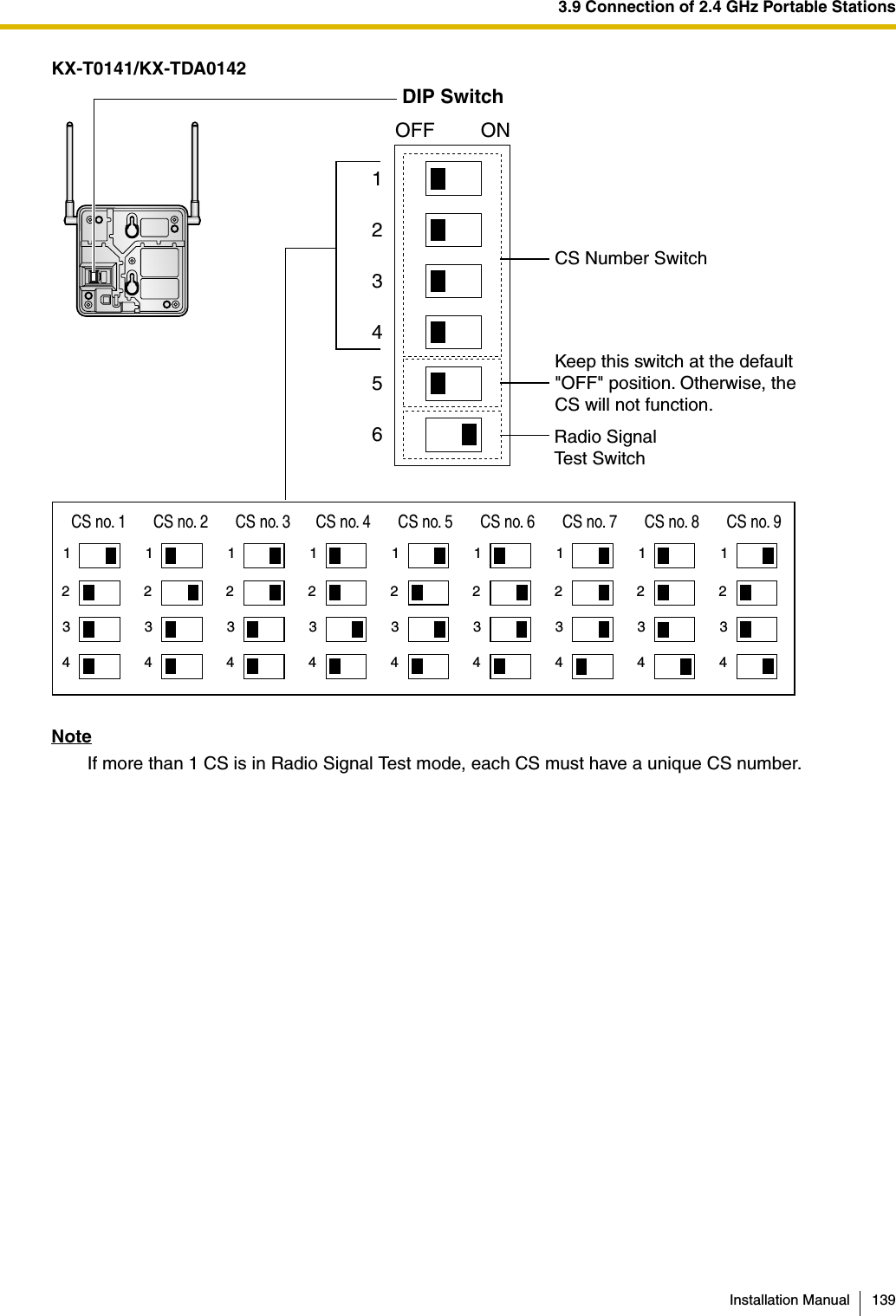 3.9 Connection of 2.4 GHz Portable StationsInstallation Manual 139KX-T0141/KX-TDA0142NoteIf more than 1 CS is in Radio Signal Test mode, each CS must have a unique CS number.CS Number SwitchCS no. 1 CS no. 2 CS no. 3 CS no. 4 CS no. 5 CS no. 6 CS no. 7 CS no. 8 CS no. 9123412341234123412341234123412341234DIP Switch123456OFF ONRadio Signal Test SwitchKeep this switch at the default&quot;OFF&quot; position. Otherwise, theCS will not function.