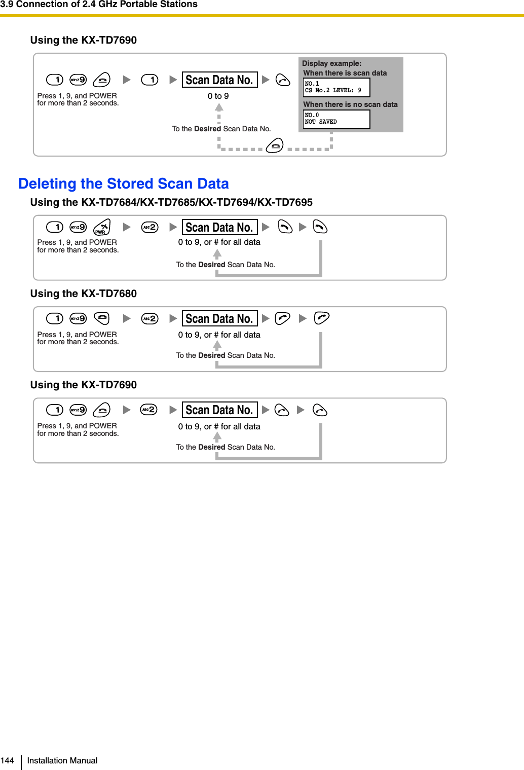 3.9 Connection of 2.4 GHz Portable Stations144 Installation ManualUsing the KX-TD7690Deleting the Stored Scan DataUsing the KX-TD7684/KX-TD7685/KX-TD7694/KX-TD7695Using the KX-TD7680Using the KX-TD7690Press 1, 9, and POWERfor more than 2 seconds. 0 to 9Scan Data No.191Display example:When there is scan dataWhen there is no scan dataNO.1CS No.2 LEVEL: 9NO.0NOT SAVEDTo the Desired Scan Data No.19922Press 1, 9, and POWERfor more than 2 seconds.0 to 9, or # for all dataTo the Desired Scan Data No.Scan Data No.Press 1, 9, and POWERfor more than 2 seconds. 0 to 9, or # for all dataScan Data No.19To the Desired Scan Data No.2Press 1, 9, and POWERfor more than 2 seconds. 0 to 9, or # for all dataScan Data No.19To the Desired Scan Data No.2