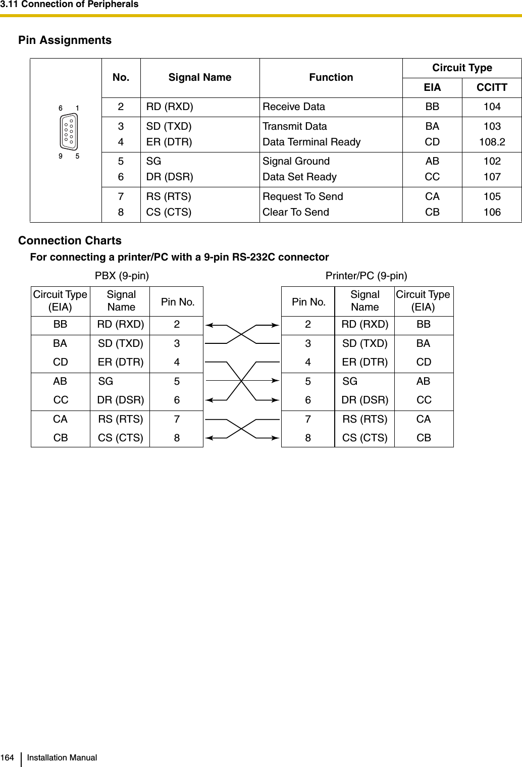 3.11 Connection of Peripherals164 Installation ManualPin AssignmentsConnection ChartsFor connecting a printer/PC with a 9-pin RS-232C connectorNo. Signal Name Function Circuit TypeEIA CCITT2  RD (RXD) Receive Data BB 10434 SD (TXD) ER (DTR)Transmit DataData Terminal ReadyBACD103108.256 SG DR (DSR)Signal GroundData Set ReadyABCC10210778 RS (RTS) CS (CTS)Request To SendClear To SendCACB1051069       56       1Printer/PC (9-pin)Circuit Type(EIA)BBBACDABCCCACBSignalNameRD (RXD)SD (TXD)ER (DTR)SGDR (DSR)RS (RTS)CS (CTS)Pin No.2345678PBX (9-pin)SignalName Pin No.RD (RXD) 2SD (TXD) 3ER (DTR) 4SG 5DR (DSR) 6RS (RTS) 7CS (CTS) 8Circuit Type(EIA)BBBACDABCCCACB