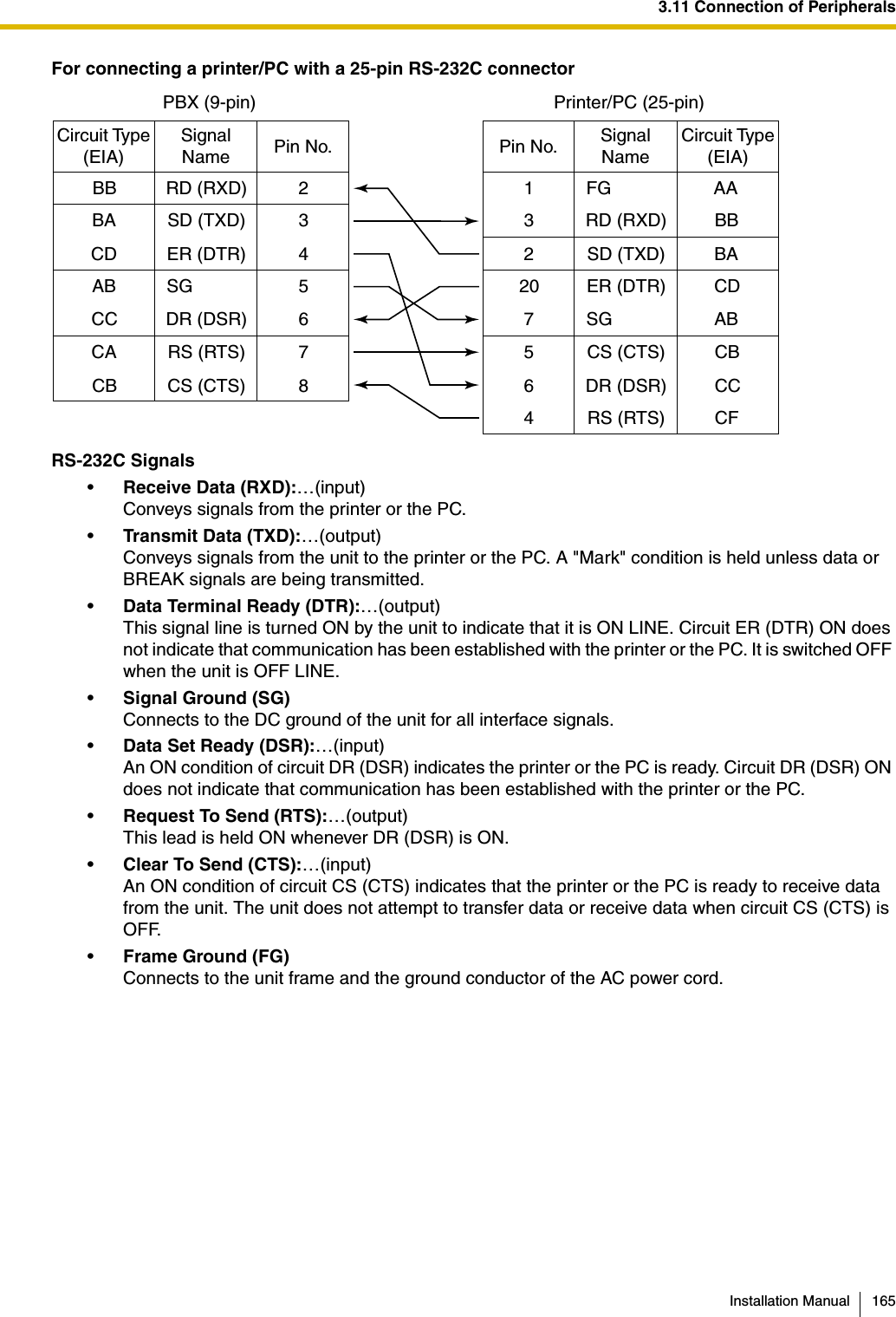 3.11 Connection of PeripheralsInstallation Manual 165For connecting a printer/PC with a 25-pin RS-232C connectorRS-232C Signals•Receive Data (RXD):…(input)Conveys signals from the printer or the PC.•Transmit Data (TXD):…(output)Conveys signals from the unit to the printer or the PC. A &quot;Mark&quot; condition is held unless data or BREAK signals are being transmitted.•Data Terminal Ready (DTR):…(output)This signal line is turned ON by the unit to indicate that it is ON LINE. Circuit ER (DTR) ON does not indicate that communication has been established with the printer or the PC. It is switched OFF when the unit is OFF LINE.•Signal Ground (SG)Connects to the DC ground of the unit for all interface signals.•Data Set Ready (DSR):…(input)An ON condition of circuit DR (DSR) indicates the printer or the PC is ready. Circuit DR (DSR) ON does not indicate that communication has been established with the printer or the PC.•Request To Send (RTS):…(output)This lead is held ON whenever DR (DSR) is ON.•Clear To Send (CTS):…(input)An ON condition of circuit CS (CTS) indicates that the printer or the PC is ready to receive data from the unit. The unit does not attempt to transfer data or receive data when circuit CS (CTS) is OFF.•Frame Ground (FG)Connects to the unit frame and the ground conductor of the AC power cord.Printer/PC (25-pin)SignalNameCircuit Type(EIA)1FG AA3 RD (RXD) BB2 SD (TXD) BA20 ER (DTR) CD7SG AB5 CS (CTS) CB6 DR (DSR) CCCF4 RS (RTS)Pin No.PBX (9-pin)Circuit Type(EIA)SignalName Pin No.BB RD (RXD) 2BA SD (TXD) 3CD ER (DTR) 4AB SG 5CC DR (DSR) 6CA RS (RTS) 7CB CS (CTS) 8