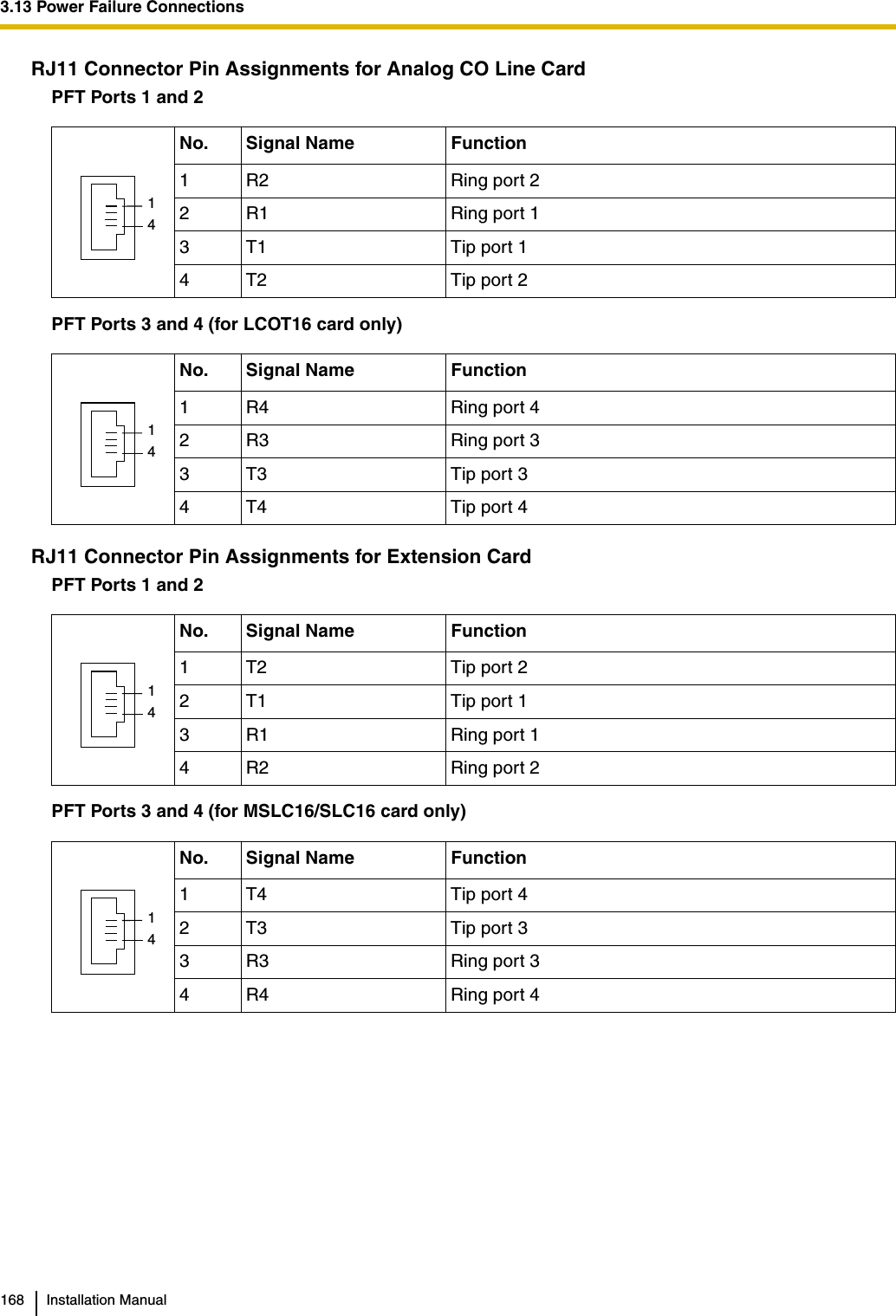 3.13 Power Failure Connections168 Installation ManualRJ11 Connector Pin Assignments for Analog CO Line CardPFT Ports 1 and 2PFT Ports 3 and 4 (for LCOT16 card only)RJ11 Connector Pin Assignments for Extension CardPFT Ports 1 and 2PFT Ports 3 and 4 (for MSLC16/SLC16 card only)No. Signal Name Function1 R2 Ring port 22 R1 Ring port 13 T1 Tip port 14 T2 Tip port 2No. Signal Name Function1 R4 Ring port 42 R3 Ring port 33 T3 Tip port 34 T4 Tip port 4No. Signal Name Function1 T2 Tip port 22 T1 Tip port 13 R1 Ring port 14 R2 Ring port 2No. Signal Name Function1 T4 Tip port 42 T3 Tip port 33 R3 Ring port 34 R4 Ring port 414141414