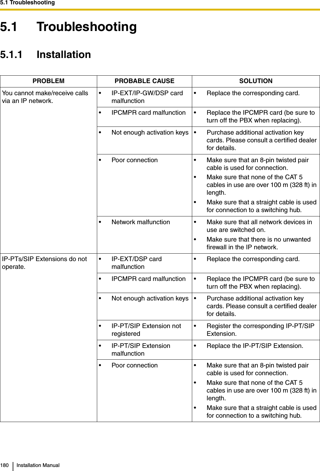 5.1 Troubleshooting180 Installation Manual5.1 Troubleshooting5.1.1 InstallationPROBLEM PROBABLE CAUSE SOLUTIONYou cannot make/receive calls via an IP network.• IP-EXT/IP-GW/DSP card malfunction• Replace the corresponding card.• IPCMPR card malfunction • Replace the IPCMPR card (be sure to turn off the PBX when replacing).• Not enough activation keys • Purchase additional activation key cards. Please consult a certified dealer for details.• Poor connection • Make sure that an 8-pin twisted pair cable is used for connection.• Make sure that none of the CAT 5 cables in use are over 100 m (328 ft) in length.• Make sure that a straight cable is used for connection to a switching hub.• Network malfunction • Make sure that all network devices in use are switched on.• Make sure that there is no unwanted firewall in the IP network.IP-PTs/SIP Extensions do not operate.• IP-EXT/DSP card malfunction• Replace the corresponding card.• IPCMPR card malfunction • Replace the IPCMPR card (be sure to turn off the PBX when replacing).• Not enough activation keys • Purchase additional activation key cards. Please consult a certified dealer for details.• IP-PT/SIP Extension not registered• Register the corresponding IP-PT/SIP Extension.• IP-PT/SIP Extension malfunction• Replace the IP-PT/SIP Extension.• Poor connection • Make sure that an 8-pin twisted pair cable is used for connection.• Make sure that none of the CAT 5 cables in use are over 100 m (328 ft) in length.• Make sure that a straight cable is used for connection to a switching hub.